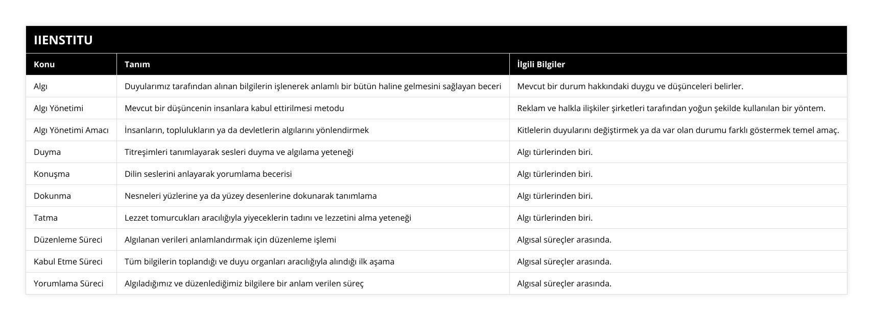 Algı, Duyularımız tarafından alınan bilgilerin işlenerek anlamlı bir bütün haline gelmesini sağlayan beceri, Mevcut bir durum hakkındaki duygu ve düşünceleri belirler, Algı Yönetimi, Mevcut bir düşüncenin insanlara kabul ettirilmesi metodu, Reklam ve halkla ilişkiler şirketleri tarafından yoğun şekilde kullanılan bir yöntem, Algı Yönetimi Amacı, İnsanların, toplulukların ya da devletlerin algılarını yönlendirmek, Kitlelerin duyularını değiştirmek ya da var olan durumu farklı göstermek temel amaç, Duyma, Titreşimleri tanımlayarak sesleri duyma ve algılama yeteneği, Algı türlerinden biri, Konuşma, Dilin seslerini anlayarak yorumlama becerisi, Algı türlerinden biri, Dokunma, Nesneleri yüzlerine ya da yüzey desenlerine dokunarak tanımlama, Algı türlerinden biri, Tatma, Lezzet tomurcukları aracılığıyla yiyeceklerin tadını ve lezzetini alma yeteneği, Algı türlerinden biri, Düzenleme Süreci, Algılanan verileri anlamlandırmak için düzenleme işlemi, Algısal süreçler arasında, Kabul Etme Süreci, Tüm bilgilerin toplandığı ve duyu organları aracılığıyla alındığı ilk aşama, Algısal süreçler arasında, Yorumlama Süreci, Algıladığımız ve düzenlediğimiz bilgilere bir anlam verilen süreç, Algısal süreçler arasında