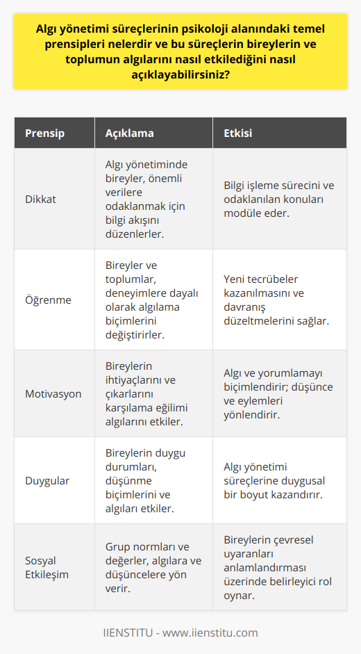 Algı Yönetimi Süreçlerinin Psikolojik Prensipleri1. Dikkat: Algı yönetimi süreçlerinde, bireylerin dikkatlerini yoğunlaştırdığı ve bilgi topladığı alanlar önemlidir. Dikkat, bilgi akışını modülemekte ve bireylere önemli olan verilere odaklanmalarına yardımcı olmaktadır.2. Öğrenme: Algı yönetimi süreçleri aynı zamanda öğrenme ile de ilgilidir. Bireyler ve topluluklar, deneyimlerine dayalı olarak algılama biçimlerini değiştirebilir ve düzeltme kabiliyeti sayesinde öğrenip yeni tecrübeler kazanabilirler.3. Motivasyon: Bireylerin algılama süreçlerini etkileyen önemli bir faktör motivasyondur. Bireylerin düşünce ve eylemlerinin temelinde, ihtiyaçlarını ve çıkarlarını karşılama motivasyonu bulunur. Motivasyon, algıyı ve yorumlamayı etkileyen güçlü bir faktördür.4. Duygular: Duygular, bireylerin algı yönetimi süreçlerini etkiler. Duygu durumları ve ruh halleri, bireylerin düşünme şekillerini ve çevreyi nasıl algıladıklarını büyük ölçüde etkiler.5. Sosyal etkileşim: Toplumsal etkileşim ve grup içi etkileşimler, bireylerin algılarını ve düşüncelerini etkileyen önemli faktörlerdendir. Grup normları ve değerler, bireylere çevresel uyaranları yorumlama ve anlamlandırma konusunda ipuçları sağlar.Bu psikolojik temel prensipler, algı yönetiminde kritik roller oynamaktadır. Özellikle dikkat, öğrenme, motivasyon, duygular ve sosyal etkileşim, bireylerin yaşamlarındaki olumlu ve olumsuz etkileşimleri ile birlikte analiz edilerek bireylerin ve toplumun algılarının yönlendirilmesinde kullanılabilen güçlü araçlardır.Kısacası, algı yönetimi süreçlerinin temel psikolojik prensipleri arasında, dikkat, öğrenme, motivasyon, duygular ve sosyal etkileşim bulunmaktadır. Bu prensiplere dayalı olarak oluşturulan stratejiler ve uygulamalar, birey ve toplulukların çevresel uyaranları anlamalarına, düşünmelerine ve yorumlamalarına yardımcı olarak, genel olarak yaşam kalitesine katkıda bulunabilir. Algı yönetimi süreçlerini anlayarak ve uygulayarak, bireylerin ve toplumlarda daha uyumlu ve başarılı ilişkiler geliştirmelerine ve yaşamlarının kalitesini iyileştirmelerine katkı sağlamış oluruz.