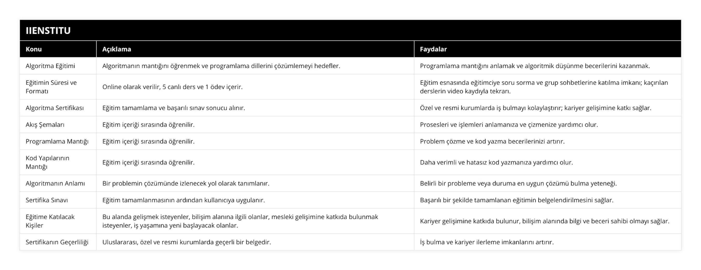 Algoritma Eğitimi, Algoritmanın mantığını öğrenmek ve programlama dillerini çözümlemeyi hedefler, Programlama mantığını anlamak ve algoritmik düşünme becerilerini kazanmak, Eğitimin Süresi ve Formatı, Online olarak verilir, 5 canlı ders ve 1 ödev içerir, Eğitim esnasında eğitimciye soru sorma ve grup sohbetlerine katılma imkanı; kaçırılan derslerin video kaydıyla tekrarı, Algoritma Sertifikası, Eğitim tamamlama ve başarılı sınav sonucu alınır, Özel ve resmi kurumlarda iş bulmayı kolaylaştırır; kariyer gelişimine katkı sağlar, Akış Şemaları, Eğitim içeriği sırasında öğrenilir, Prosesleri ve işlemleri anlamanıza ve çizmenize yardımcı olur, Programlama Mantığı, Eğitim içeriği sırasında öğrenilir, Problem çözme ve kod yazma becerilerinizi artırır, Kod Yapılarının Mantığı, Eğitim içeriği sırasında öğrenilir, Daha verimli ve hatasız kod yazmanıza yardımcı olur, Algoritmanın Anlamı, Bir problemin çözümünde izlenecek yol olarak tanımlanır, Belirli bir probleme veya duruma en uygun çözümü bulma yeteneği, Sertifika Sınavı, Eğitim tamamlanmasının ardından kullanıcıya uygulanır, Başarılı bir şekilde tamamlanan eğitimin belgelendirilmesini sağlar, Eğitime Katılacak Kişiler, Bu alanda gelişmek isteyenler, bilişim alanına ilgili olanlar, mesleki gelişimine katkıda bulunmak isteyenler, iş yaşamına yeni başlayacak olanlar, Kariyer gelişimine katkıda bulunur, bilişim alanında bilgi ve beceri sahibi olmayı sağlar, Sertifikanın Geçerliliği, Uluslararası, özel ve resmi kurumlarda geçerli bir belgedir, İş bulma ve kariyer ilerleme imkanlarını artırır