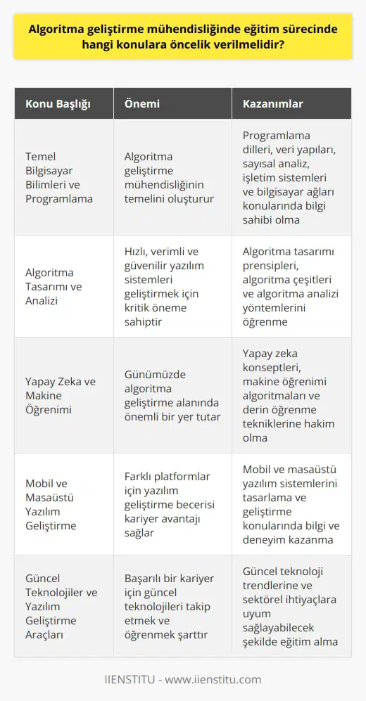 Geliştirme Mühendisliği Eğitiminde Öncelikli Konular  Ülkemizde son yıllarda oldukça tanınan ve popüler hale gelen  geliştirme mühendisliği mesleği, bilgisayar yazılım sistemlerini tasarlayan ve güncelleyen kişilerin üstlendiği önemli sorumlulukları içerir. Bu nedenle,  geliştirme mühendisi adaylarının eğitim sürecinde öncelik verilmesi gereken konulara dikkat etmesi gerekmektedir.  Temel Bilgisayar Bilimleri ve Programlama  Eğitim sürecinde, öğrencilerin öncelikle bilgisayar mühendisliği,    veya elektronik mühendislik bölümlerinde temel bilgisayar bilimleri ve programlama dilleri (C, C++, Java gibi) konularına hakim olmaları beklenir. Ayrıca,  ve veri yapıları, sayısal analiz, işletim sistemleri ve bilgisayar ağları gibi temel bilgisayar bilimleri konularının yanı sıra; yazılım geliştirme süreçleri ve yöntemleri, hata ayıklama teknikleri ve belgelendirme gibi  konularında da bilgi sahibi olmaları gerekir.   Tasarım ve Analiz   geliştirme mühendisliğinde en önemli konulardan birisi  tasarım ve analizidir. Öğrenciler,  tasarımının temel prensiplerini, farklı  çeşitlerini ve  analizi yöntemlerini öğrenmelidir. Bu sayede, iş süreçlerine uygun ları tasarlayarak hızlı, verimli ve güvenilir yazılım sistemleri geliştirebilirler.  Yapay Zeka ve Makine Öğrenimi  Günümüzde  geliştirme mühendisliği alanında yapay zeka ve makine öğrenimi uygulamaları önemli bir yer tutmaktadır. Bu nedenle, öğrencilerin yapay zeka konseptlerine, makine öğrenimi larına ve derin öğrenme tekniklerine hakim olmaları, kariyerlerinde önemli avantajlar sağlayacaktır.  Mobil ve Masaüstü Yazılım Geliştirme   geliştirme mühendisi adaylarının, mobil ve masaüstü yazılım sistemlerini tasarlama ve geliştirme konularında bilgi ve deneyim sahibi olmaları gerekmektedir. Bu bağlamda, farklı işletim sistemleri ve platformlar için yazılım geliştirme araçları ve teknolojilerini öğrenmeleri, ürünlerinin daha geniş kitlelere ulaşmasını sağlayacaktır.  Güncel Teknolojiler ve Yazılım Geliştirme Araçları   geliştirme mühendislerinin başarılı bir kariyere sahip olabilmeleri için sürekli olarak güncel teknolojileri, programlama dillerini ve yazılım geliştirme araçlarını takip etmeleri ve öğrenmeleri gerekmektedir. Bu doğrultuda, öğrenciler güncel teknoloji trendlerine ve sektörel ihtiyaçlara uyum sağlayabilecek şekilde eğitim almaları, mezuniyet sonrası iş bulma ve kariyer gelişimlerine olumlu katkı sağlayacaktır.