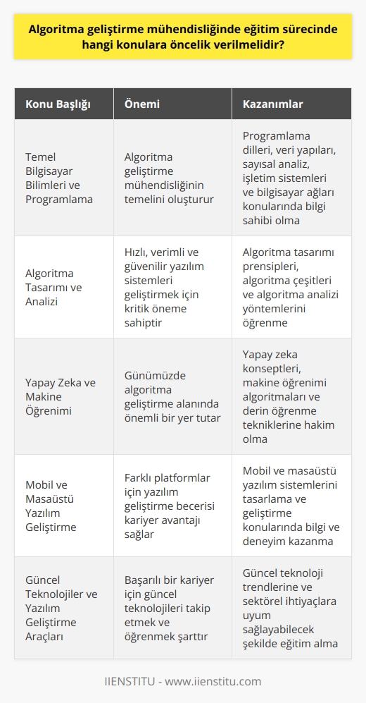 Geliştirme Mühendisliği Eğitiminde Öncelikli Konular Ülkemizde son yıllarda oldukça tanınan ve popüler hale gelen geliştirme mühendisliği mesleği, bilgisayar yazılım sistemlerini tasarlayan ve güncelleyen kişilerin üstlendiği önemli sorumlulukları içerir. Bu nedenle, geliştirme mühendisi adaylarının eğitim sürecinde öncelik verilmesi gereken konulara dikkat etmesi gerekmektedir. Temel Bilgisayar Bilimleri ve Programlama Eğitim sürecinde, öğrencilerin öncelikle bilgisayar mühendisliği, veya elektronik mühendislik bölümlerinde temel bilgisayar bilimleri ve programlama dilleri (C, C++, Java gibi) konularına hakim olmaları beklenir. Ayrıca, ve veri yapıları, sayısal analiz, işletim sistemleri ve bilgisayar ağları gibi temel bilgisayar bilimleri konularının yanı sıra; yazılım geliştirme süreçleri ve yöntemleri, hata ayıklama teknikleri ve belgelendirme gibi konularında da bilgi sahibi olmaları gerekir. Tasarım ve Analiz geliştirme mühendisliğinde en önemli konulardan birisi tasarım ve analizidir. Öğrenciler, tasarımının temel prensiplerini, farklı çeşitlerini ve analizi yöntemlerini öğrenmelidir. Bu sayede, iş süreçlerine uygun ları tasarlayarak hızlı, verimli ve güvenilir yazılım sistemleri geliştirebilirler. Yapay Zeka ve Makine Öğrenimi Günümüzde geliştirme mühendisliği alanında yapay zeka ve makine öğrenimi uygulamaları önemli bir yer tutmaktadır. Bu nedenle, öğrencilerin yapay zeka konseptlerine, makine öğrenimi larına ve derin öğrenme tekniklerine hakim olmaları, kariyerlerinde önemli avantajlar sağlayacaktır. Mobil ve Masaüstü Yazılım Geliştirme geliştirme mühendisi adaylarının, mobil ve masaüstü yazılım sistemlerini tasarlama ve geliştirme konularında bilgi ve deneyim sahibi olmaları gerekmektedir. Bu bağlamda, farklı işletim sistemleri ve platformlar için yazılım geliştirme araçları ve teknolojilerini öğrenmeleri, ürünlerinin daha geniş kitlelere ulaşmasını sağlayacaktır. Güncel Teknolojiler ve Yazılım Geliştirme Araçları geliştirme mühendislerinin başarılı bir kariyere sahip olabilmeleri için sürekli olarak güncel teknolojileri, programlama dillerini ve yazılım geliştirme araçlarını takip etmeleri ve öğrenmeleri gerekmektedir. Bu doğrultuda, öğrenciler güncel teknoloji trendlerine ve sektörel ihtiyaçlara uyum sağlayabilecek şekilde eğitim almaları, mezuniyet sonrası iş bulma ve kariyer gelişimlerine olumlu katkı sağlayacaktır.
