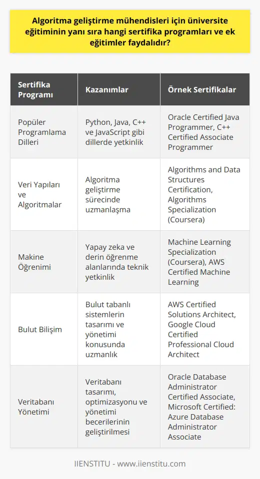 Üniversite Eğitimi Dışındaki Sertifika Programları ve Ek Eğitimler  Algoritma geliştirme mühendisliği popülerleşen bilgisayar yazılım sistemleri tasarlama ve güncelleme alanında önemli bir meslek haline gelmiştir. Bu nedenle, sadece üniversite eğitiminin yanı sıra bu alanda uzmanlaşmak isteyen mühendisler için bazı sertifika programları ve ek eğitimler de oldukça değerli ve faydalıdır.  Sertifika Programları  Algoritma geliştirme mühendisleri için faydalı sertifika programları arasında öncelikle, popüler programlama dillerinde yetkinlik sağlayan sertifikalar ön plana çıkar. Bu diller arasında Python, Java, C++ ve JavaScript gibi programlama dillerinde    sayılabilir. Bunun yanı sıra, veri yapıları ve algoritmalar üzerinde uzmanlaşmaya yardımcı olan sertifika programları da mühendislere büyük avantajlar sağlar.  Ek Eğitimler  Algoritma geliştirme mühendislerinin alanlarıyla ilgili sürekli gelişim göstermeleri ve bilgilerini güncel tutmaları gereklidir. Bu nedenle, üniversite eğitiminin yanı sıra, sürekli kendini geliştiren ve ilgi alanlarını genişleten mühendisler için ek eğitimler büyük öneme sahiptir.   Makine öğrenimi, yapay zeka ve derin öğrenme gibi alanlarda alınabilecek ek eğitimler, algoritma geliştirme mühendislerine hem teknik yetkinlik sağlar hem de geleceğin teknolojilerine uygun bir şekilde çalışma imkanı sunar.  Sonuç olarak, üniversite eğitiminin yanı sıra alınılabilecek sertifika programları ve ek eğitimler, algoritma geliştirme mühendislerinin daha yetkin ve başarılı bir şekilde çalışmalarını sürdürebilmeleri için önemli fırsatlar sunar. Bu eğitimler sayesinde mühendisler, sektörde yaşanan hızlı gelişmelere ve ihtiyaçlara uygun olarak çalışmalarını gerçekleştirebilir ve önemli başarılara imza atabilirler.