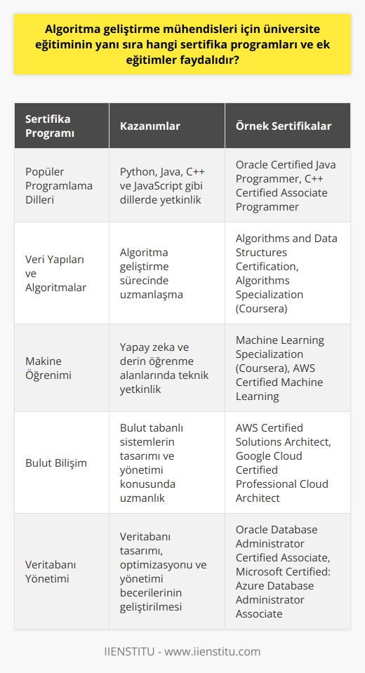 Üniversite Eğitimi Dışındaki Sertifika Programları ve Ek Eğitimler Algoritma geliştirme mühendisliği popülerleşen bilgisayar yazılım sistemleri tasarlama ve güncelleme alanında önemli bir meslek haline gelmiştir. Bu nedenle, sadece üniversite eğitiminin yanı sıra bu alanda uzmanlaşmak isteyen mühendisler için bazı sertifika programları ve ek eğitimler de oldukça değerli ve faydalıdır. Sertifika Programları Algoritma geliştirme mühendisleri için faydalı sertifika programları arasında öncelikle, popüler programlama dillerinde yetkinlik sağlayan sertifikalar ön plana çıkar. Bu diller arasında Python, Java, C++ ve JavaScript gibi programlama dillerinde sayılabilir. Bunun yanı sıra, veri yapıları ve algoritmalar üzerinde uzmanlaşmaya yardımcı olan sertifika programları da mühendislere büyük avantajlar sağlar. Ek Eğitimler Algoritma geliştirme mühendislerinin alanlarıyla ilgili sürekli gelişim göstermeleri ve bilgilerini güncel tutmaları gereklidir. Bu nedenle, üniversite eğitiminin yanı sıra, sürekli kendini geliştiren ve ilgi alanlarını genişleten mühendisler için ek eğitimler büyük öneme sahiptir. Makine öğrenimi, yapay zeka ve derin öğrenme gibi alanlarda alınabilecek ek eğitimler, algoritma geliştirme mühendislerine hem teknik yetkinlik sağlar hem de geleceğin teknolojilerine uygun bir şekilde çalışma imkanı sunar. Sonuç olarak, üniversite eğitiminin yanı sıra alınılabilecek sertifika programları ve ek eğitimler, algoritma geliştirme mühendislerinin daha yetkin ve başarılı bir şekilde çalışmalarını sürdürebilmeleri için önemli fırsatlar sunar. Bu eğitimler sayesinde mühendisler, sektörde yaşanan hızlı gelişmelere ve ihtiyaçlara uygun olarak çalışmalarını gerçekleştirebilir ve önemli başarılara imza atabilirler.