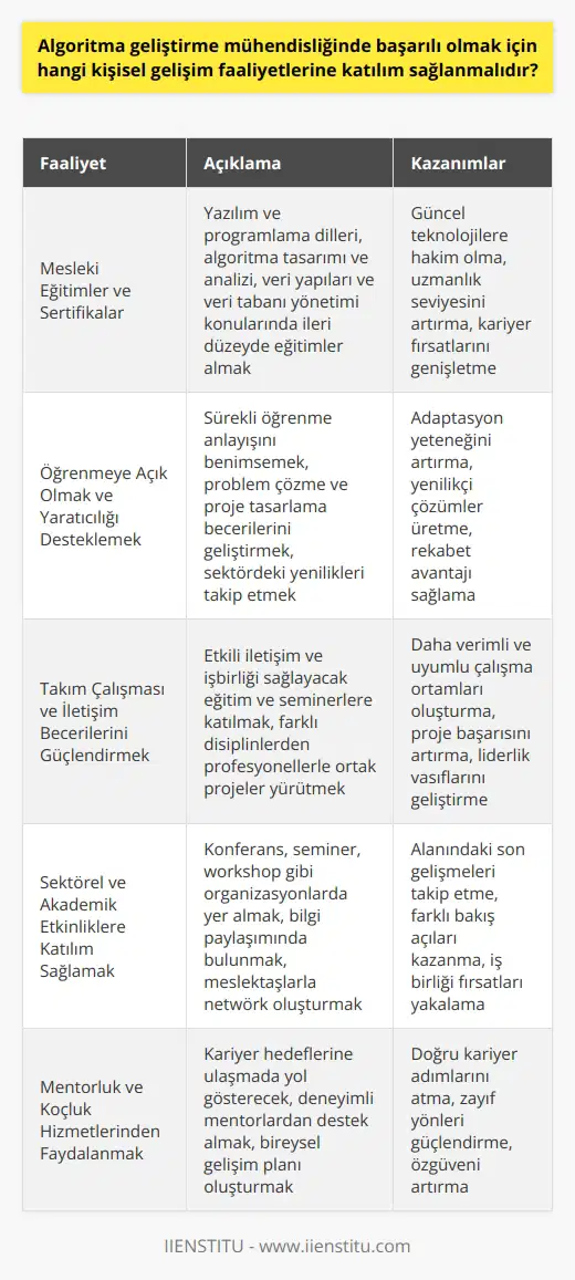 Algoritma Geliştirme Mühendisliğinde Kişisel Gelişim Faaliyetleri  Algoritma geliştirme mühendisliği, bilgisayar yazılım sistemlerini tasarlamak ve güncellemek gibi önemli sorumlulukları içeren bir meslek dalıdır. Bu alanda başarılı olabilmek için, eğitimin yanı sıra kişisel gelişim faaliyetlerine de katılmak büyük önem taşımaktadır.  Mesleki Eğitimler ve Sertifikalar  Algoritma geliştirme mühendislerinin başarıları, üniversite eğitiminin yanı sıra katıldıkları mesleki eğitimler ve sertifikalarla doğrudan ilgilidir. Yazılım ve programlama dilleri, algoritma tasarımı ve analizi, veri yapıları ve veri tabanı yönetimi konularında ileri düzeyde bilgi sahibi olmak ve bu alandaki güncel gelişmeleri takip etmek, başarılı bir algoritma geliştirme mühendisi olmanın gerekliliklerindendir.  Öğrenmeye Açık Olmak ve Yaratıcılığı Desteklemek  Algoritma geliştirme mühendislerinin, sürekli olarak öğrenmeye açık bir zihin yapısına sahip olmaları ve yaratıcılıklarını destekleyici faaliyetlere katılmaları gerekmektedir. Proje tasarlama ve problem çözme becerilerini geliştirecek faaliyetlerle beraber, sektördeki yenilikleri ve teknoloji gelişmelerini takip etmek de bu alandaki başarıları doğrudan etkileyen faktörlerdendir.  Takım Çalışması ve İletişim Becerilerini Güçlendirmek  Algoritma geliştirme mühendisliğinde başarılı olabilmenin önemli unsurlarından biri de, iyi bir takım oyuncusu olmak ve diğer meslek mensupları ile etkin bir iletişim kurabilmektir. Bu doğrultuda, takım çalışması ve iletişim becerilerini geliştirecek eğitim ve seminerlere katılmak önemlidir.  Sektörel ve Akademik Etkinliklere Katılım Sağlamak  Algoritma geliştirme mühendisliğinde başarıyı sağlamak için, meslektaşlarla bir araya gelinen sektörel ve akademik etkinliklere katılım sağlamak önemlidir. Bu tarz organizasyonlarda sunulan bildiriler, gerçekleştirilen paneller ve yapılan workshoplar, tecrübe paylaşımını ve ağ kurma fırsatlarını artırarak, mühendislerin kariyer gelişimin söz konusu alanları destekler.  Sonuç olarak, algoritma geliştirme mühendisliğinde başarılı olmak için üniversite eğitimi ve yüksek lisansın yanı sıra, sürekli öğrenme anlayışı ile mesleki eğitimler, sektörel etkinliklere katılım ve takım çalışması ve iletişim becerilerini geliştirecek faaliyetlere önem verilmelidir. Böylece, bu alandaki sorumlulukların başarıyla üstesinden gelen, güncel ve uzman algoritma geliştirme mühendisleri yetiştirilmesi sağlanabilir.