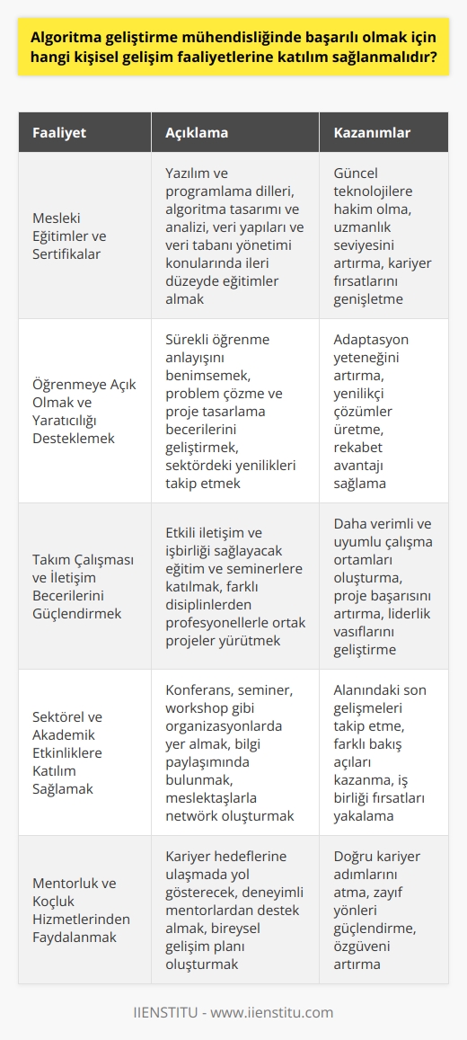 Algoritma Geliştirme Mühendisliğinde Kişisel Gelişim Faaliyetleri Algoritma geliştirme mühendisliği, bilgisayar yazılım sistemlerini tasarlamak ve güncellemek gibi önemli sorumlulukları içeren bir meslek dalıdır. Bu alanda başarılı olabilmek için, eğitimin yanı sıra kişisel gelişim faaliyetlerine de katılmak büyük önem taşımaktadır. Mesleki Eğitimler ve Sertifikalar Algoritma geliştirme mühendislerinin başarıları, üniversite eğitiminin yanı sıra katıldıkları mesleki eğitimler ve sertifikalarla doğrudan ilgilidir. Yazılım ve programlama dilleri, algoritma tasarımı ve analizi, veri yapıları ve veri tabanı yönetimi konularında ileri düzeyde bilgi sahibi olmak ve bu alandaki güncel gelişmeleri takip etmek, başarılı bir algoritma geliştirme mühendisi olmanın gerekliliklerindendir. Öğrenmeye Açık Olmak ve Yaratıcılığı Desteklemek Algoritma geliştirme mühendislerinin, sürekli olarak öğrenmeye açık bir zihin yapısına sahip olmaları ve yaratıcılıklarını destekleyici faaliyetlere katılmaları gerekmektedir. Proje tasarlama ve problem çözme becerilerini geliştirecek faaliyetlerle beraber, sektördeki yenilikleri ve teknoloji gelişmelerini takip etmek de bu alandaki başarıları doğrudan etkileyen faktörlerdendir. Takım Çalışması ve İletişim Becerilerini Güçlendirmek Algoritma geliştirme mühendisliğinde başarılı olabilmenin önemli unsurlarından biri de, iyi bir takım oyuncusu olmak ve diğer meslek mensupları ile etkin bir iletişim kurabilmektir. Bu doğrultuda, takım çalışması ve iletişim becerilerini geliştirecek eğitim ve seminerlere katılmak önemlidir. Sektörel ve Akademik Etkinliklere Katılım Sağlamak Algoritma geliştirme mühendisliğinde başarıyı sağlamak için, meslektaşlarla bir araya gelinen sektörel ve akademik etkinliklere katılım sağlamak önemlidir. Bu tarz organizasyonlarda sunulan bildiriler, gerçekleştirilen paneller ve yapılan workshoplar, tecrübe paylaşımını ve ağ kurma fırsatlarını artırarak, mühendislerin kariyer gelişimin söz konusu alanları destekler. Sonuç olarak, algoritma geliştirme mühendisliğinde başarılı olmak için üniversite eğitimi ve yüksek lisansın yanı sıra, sürekli öğrenme anlayışı ile mesleki eğitimler, sektörel etkinliklere katılım ve takım çalışması ve iletişim becerilerini geliştirecek faaliyetlere önem verilmelidir. Böylece, bu alandaki sorumlulukların başarıyla üstesinden gelen, güncel ve uzman algoritma geliştirme mühendisleri yetiştirilmesi sağlanabilir.