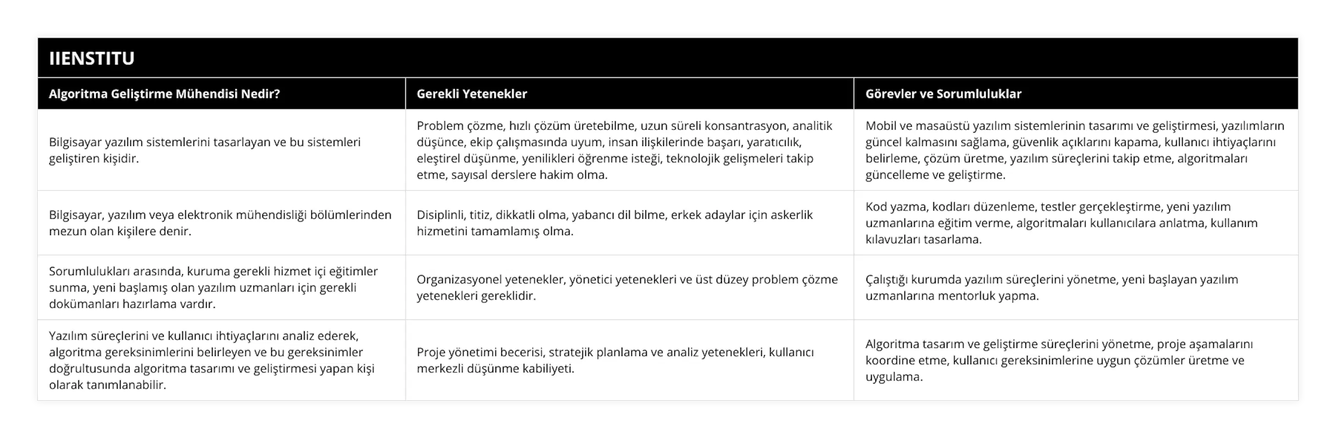 Bilgisayar yazılım sistemlerini tasarlayan ve bu sistemleri geliştiren kişidir, Problem çözme, hızlı çözüm üretebilme, uzun süreli konsantrasyon, analitik düşünce, ekip çalışmasında uyum, insan ilişkilerinde başarı, yaratıcılık, eleştirel düşünme, yenilikleri öğrenme isteği, teknolojik gelişmeleri takip etme, sayısal derslere hakim olma, Mobil ve masaüstü yazılım sistemlerinin tasarımı ve geliştirmesi, yazılımların güncel kalmasını sağlama, güvenlik açıklarını kapama, kullanıcı ihtiyaçlarını belirleme, çözüm üretme, yazılım süreçlerini takip etme, algoritmaları güncelleme ve geliştirme, Bilgisayar, yazılım veya elektronik mühendisliği bölümlerinden mezun olan kişilere denir, Disiplinli, titiz, dikkatli olma, yabancı dil bilme, erkek adaylar için askerlik hizmetini tamamlamış olma, Kod yazma, kodları düzenleme, testler gerçekleştirme, yeni yazılım uzmanlarına eğitim verme, algoritmaları kullanıcılara anlatma, kullanım kılavuzları tasarlama, Sorumlulukları arasında, kuruma gerekli hizmet içi eğitimler sunma, yeni başlamış olan yazılım uzmanları için gerekli dokümanları hazırlama vardır, Organizasyonel yetenekler, yönetici yetenekleri ve üst düzey problem çözme yetenekleri gereklidir, Çalıştığı kurumda yazılım süreçlerini yönetme, yeni başlayan yazılım uzmanlarına mentorluk yapma, Yazılım süreçlerini ve kullanıcı ihtiyaçlarını analiz ederek, algoritma gereksinimlerini belirleyen ve bu gereksinimler doğrultusunda algoritma tasarımı ve geliştirmesi yapan kişi olarak tanımlanabilir, Proje yönetimi becerisi, stratejik planlama ve analiz yetenekleri, kullanıcı merkezli düşünme kabiliyeti, Algoritma tasarım ve geliştirme süreçlerini yönetme, proje aşamalarını koordine etme, kullanıcı gereksinimlerine uygun çözümler üretme ve uygulama