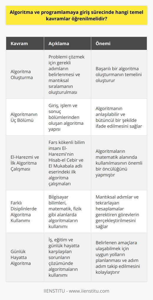 Temel Kavramlar ve Algoritma Oluşturma  Algoritma ve programlamaya giriş sürecinde öğrenilmesi gereken temel kavramların başında, algoritma oluşturma sürecinde takip edilmesi gereken adımlar ve kullanılan yöntemler gelir. Algoritmanın başlangıç ve sonunu belirleyerek, işlemler topluluğunu oluşturan yapı üzerinde çalışılır. En mantıklı çözüme ulaşmak için belirlenen sıralamaların takibi, başarılı bir algoritma oluşturmanın anahtarıdır.  Algoritma Üç Bölümden Oluşur  Algoritma oluşturma sürecinde giriş kısmı, probleme uygun işlemlerin başlangıcını ifade eder. Sonrasında çözüm için uygulanacak işlemlerin döngüsel bir yapı içerisinde gerçekleştirildiği kısım bulunur. En sonuncu kısımda ise, döngüler sayesinde elde edilen sonuçlar değerlendirilir. Algoritmanın bu yapılanması, akış diyagramları aracılığıyla anlaşılabilir bir bütünlük içerisinde ifade edilir.  El-Harezmi ve İlk Algoritma Çalışması  Algoritma ve programlama sürecinde temel kavramlarla beraber, algoritmanın tarihçesi ve önemli çalışmalarının bilinmesi de önemlidir. Fars kökenli bilim insanı El-Harezmi, Hisab-el Cebir ve El Mukabala adlı eserinde ilk algoritmayı oluşturan çalışmaları gerçekleştirmiştir. Bu çalışma, algoritmaların    alanında kullanılmasının önemli bir öncülüğünü yapmıştır.  Farklı Disiplinlerde Algoritma Kullanımı  Algoritmalar sıklıkla bilgisayar bilimlerinde kullanılırken, aynı zamanda matematik, fizik gibi diğer alanlarda da önemli bir role sahiptir. Mantıksal adımlar ve/veya tekrarlayan hesaplamalar gerektiren çeşitli görevler, algoritma sayesinde gerçekleştirilir. Bu bağlamda sayıları sıralama, problem çözme ve hedefe ulaşma süreçlerinde algoritmalardan faydalanılır.  Günlük Hayatta Algoritma  Algoritma ve programlama temel kavramlarının öğrenilmesi; iş, eğitim ve günlük hayatta karşılaşılan sorunları çözmekte büyük bir katkı sağlar. Belirlenen amaçlara ulaşabilmek için uygun yollar planlanarak adım adım aşamaların takip edilmesi, hayatı kolaylaştırmaktadır. Bu doğrultuda insanların çoğu, farkında olarak ya da olmayarak, algoritmalardan faydalanır.