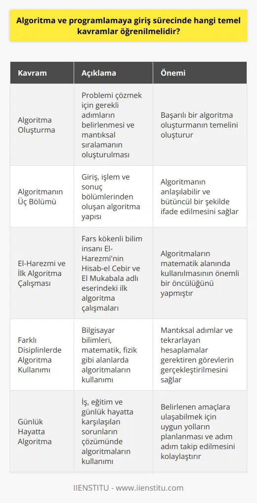 Temel Kavramlar ve Algoritma Oluşturma  Algoritma ve programlamaya giriş sürecinde öğrenilmesi gereken temel kavramların başında, algoritma oluşturma sürecinde takip edilmesi gereken adımlar ve kullanılan yöntemler gelir. Algoritmanın başlangıç ve sonunu belirleyerek, işlemler topluluğunu oluşturan yapı üzerinde çalışılır. En mantıklı çözüme ulaşmak için belirlenen sıralamaların takibi, başarılı bir algoritma oluşturmanın anahtarıdır.  Algoritma Üç Bölümden Oluşur  Algoritma oluşturma sürecinde giriş kısmı, probleme uygun işlemlerin başlangıcını ifade eder. Sonrasında çözüm için uygulanacak işlemlerin döngüsel bir yapı içerisinde gerçekleştirildiği kısım bulunur. En sonuncu kısımda ise, döngüler sayesinde elde edilen sonuçlar değerlendirilir. Algoritmanın bu yapılanması, akış diyagramları aracılığıyla anlaşılabilir bir bütünlük içerisinde ifade edilir.  El-Harezmi ve İlk Algoritma Çalışması  Algoritma ve programlama sürecinde temel kavramlarla beraber, algoritmanın tarihçesi ve önemli çalışmalarının bilinmesi de önemlidir. Fars kökenli bilim insanı El-Harezmi, Hisab-el Cebir ve El Mukabala adlı eserinde ilk algoritmayı oluşturan çalışmaları gerçekleştirmiştir. Bu çalışma, algoritmaların    alanında kullanılmasının önemli bir öncülüğünü yapmıştır.  Farklı Disiplinlerde Algoritma Kullanımı  Algoritmalar sıklıkla bilgisayar bilimlerinde kullanılırken, aynı zamanda matematik, fizik gibi diğer alanlarda da önemli bir role sahiptir. Mantıksal adımlar ve/veya tekrarlayan hesaplamalar gerektiren çeşitli görevler, algoritma sayesinde gerçekleştirilir. Bu bağlamda sayıları sıralama, problem çözme ve hedefe ulaşma süreçlerinde algoritmalardan faydalanılır.  Günlük Hayatta Algoritma  Algoritma ve programlama temel kavramlarının öğrenilmesi; iş, eğitim ve günlük hayatta karşılaşılan sorunları çözmekte büyük bir katkı sağlar. Belirlenen amaçlara ulaşabilmek için uygun yollar planlanarak adım adım aşamaların takip edilmesi, hayatı kolaylaştırmaktadır. Bu doğrultuda insanların çoğu, farkında olarak ya da olmayarak, algoritmalardan faydalanır.