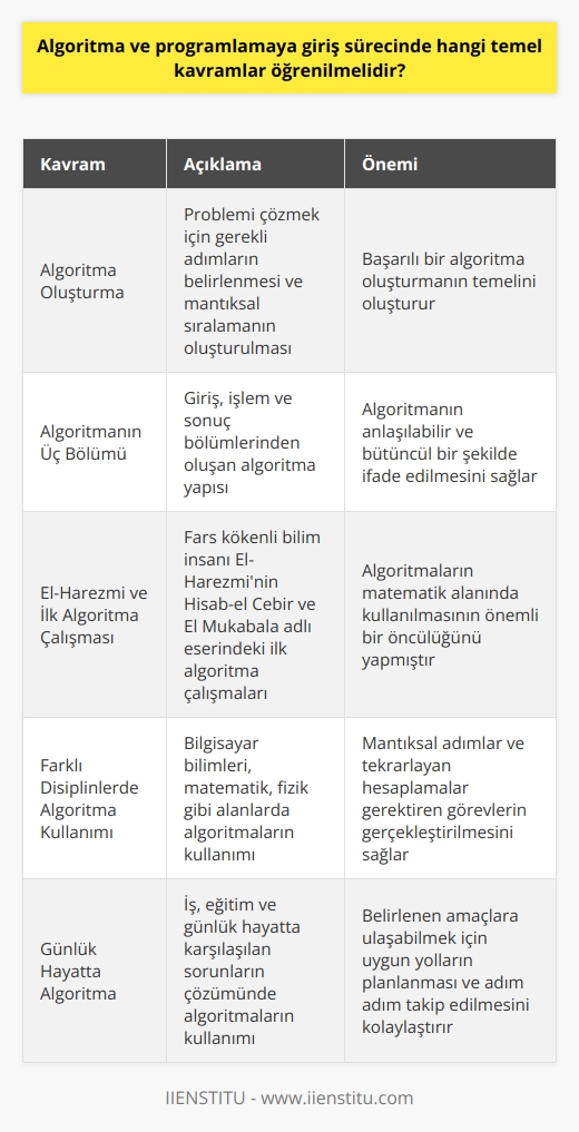 Temel Kavramlar ve Algoritma Oluşturma Algoritma ve programlamaya giriş sürecinde öğrenilmesi gereken temel kavramların başında, algoritma oluşturma sürecinde takip edilmesi gereken adımlar ve kullanılan yöntemler gelir. Algoritmanın başlangıç ve sonunu belirleyerek, işlemler topluluğunu oluşturan yapı üzerinde çalışılır. En mantıklı çözüme ulaşmak için belirlenen sıralamaların takibi, başarılı bir algoritma oluşturmanın anahtarıdır. Algoritma Üç Bölümden Oluşur Algoritma oluşturma sürecinde giriş kısmı, probleme uygun işlemlerin başlangıcını ifade eder. Sonrasında çözüm için uygulanacak işlemlerin döngüsel bir yapı içerisinde gerçekleştirildiği kısım bulunur. En sonuncu kısımda ise, döngüler sayesinde elde edilen sonuçlar değerlendirilir. Algoritmanın bu yapılanması, akış diyagramları aracılığıyla anlaşılabilir bir bütünlük içerisinde ifade edilir. El-Harezmi ve İlk Algoritma Çalışması Algoritma ve programlama sürecinde temel kavramlarla beraber, algoritmanın tarihçesi ve önemli çalışmalarının bilinmesi de önemlidir. Fars kökenli bilim insanı El-Harezmi, Hisab-el Cebir ve El Mukabala adlı eserinde ilk algoritmayı oluşturan çalışmaları gerçekleştirmiştir. Bu çalışma, algoritmaların alanında kullanılmasının önemli bir öncülüğünü yapmıştır. Farklı Disiplinlerde Algoritma Kullanımı Algoritmalar sıklıkla bilgisayar bilimlerinde kullanılırken, aynı zamanda matematik, fizik gibi diğer alanlarda da önemli bir role sahiptir. Mantıksal adımlar ve/veya tekrarlayan hesaplamalar gerektiren çeşitli görevler, algoritma sayesinde gerçekleştirilir. Bu bağlamda sayıları sıralama, problem çözme ve hedefe ulaşma süreçlerinde algoritmalardan faydalanılır. Günlük Hayatta Algoritma Algoritma ve programlama temel kavramlarının öğrenilmesi; iş, eğitim ve günlük hayatta karşılaşılan sorunları çözmekte büyük bir katkı sağlar. Belirlenen amaçlara ulaşabilmek için uygun yollar planlanarak adım adım aşamaların takip edilmesi, hayatı kolaylaştırmaktadır. Bu doğrultuda insanların çoğu, farkında olarak ya da olmayarak, algoritmalardan faydalanır.