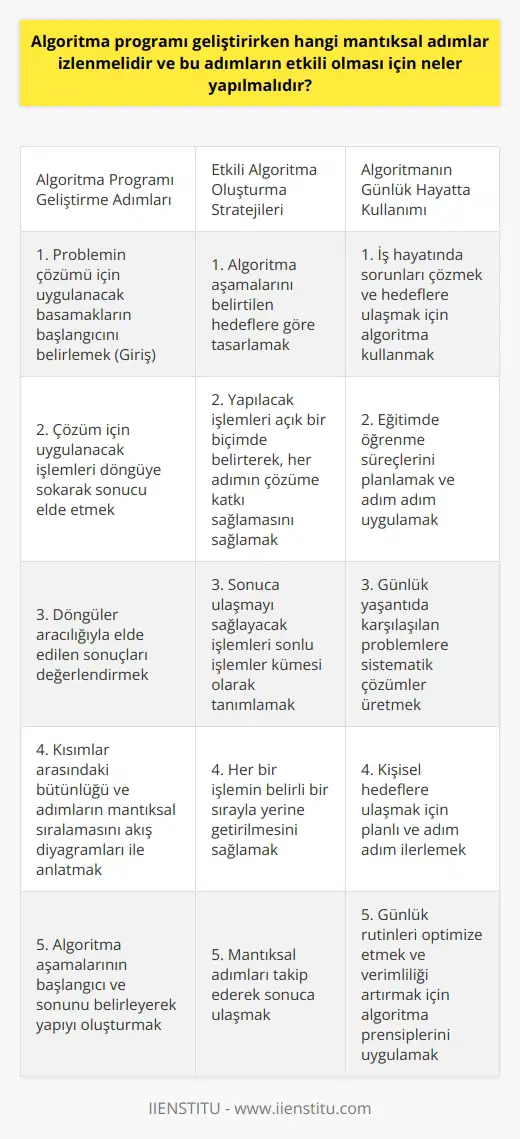 Algoritma Programı Gelişimi ve Mantıksal Adımlar  Algoritma programı geliştirirken izlenmesi gereken mantıksal adımlar belirgin ve açık bir şekilde dikkate alınmalıdır. Bu adımların etkili olabilmesi için öncelikle algoritma aşamasının başlangıcı ve sonu belirlenmelidir. Başlangıç ve son arasındaki yapı, mantıklı çözüme ulaşılabilmesi için belirlenen bir işlemler topluluğunu oluşturur.  Üç Temel Bölüme Ayrılan Algoritma  Algoritma üç temel bölümden oluşmaktadır. Bu bölümlerden ilki giriş kısmıdır ve problemin çözümü için uygulanacak basamakların başlangıcını ifade eder. İkinci kısım, çözüm için uygulanacak işlemlerin döngüye sokularak sonucun elde edildiği kısımdır. Üçüncü ve son kısım ise döngüler aracılığıyla elde edilen sonuçların değerlendirildiği kısımdır.  Akış Diyagramları ile Anlatılabilirlik  Algoritma programı geliştirirken kısımlar arasındaki bütünlüğün ve adımların mantıklı sıralamasının anlaşılır olması büyük önem taşır. Bu nedenle bu yapı, akış diyagramları ile anlatılabilir ve böylece daha kolay takip edilebilir. Akış diyagramları, her bir işlemin belirli bir sırayla yerine getirilmesini, sonuca ulaşana kadar mantıksal adımların takip edilmesini sağlar.  Etkili Algoritma Oluşturma Stratejileri  Algoritmanın etkili olabilmesi için belirli stratejiler izlenmelidir. İlk olarak, algoritma aşamaları belirtilen hedeflere göre tasarlanmalıdır. Bu aşamalarda yapılacak işlemler açık bir biçimde belirtilerek, her adımın çözüme katkı sağlayacak şekilde uygulanması sağlanmalıdır. Sonuç olarak, algoritmalarda sonlu işlemler kümesi olarak tanımlanan sonuca ulaşmayı sağlayacak işlemler yer almalıdır.  Algoritmanın Günlük Hayatta Kullanılması  Algoritma kullanımı, sadece matematik ve bilgisayar bilimleri ile sınırlı kalmayıp, günlük hayatta da iş hayatı, eğitim ve günlük yaşantıda büyük kolaylıklar sağlamaktadır. İnsanlar, sorunları çözmek ve hedeflere ulaşabilmek için uygun yollar planlayarak adım adım algoritma oluşturabilir ve uygulayarak daha başarılı ve etkili sonuçlar elde edebilirler.