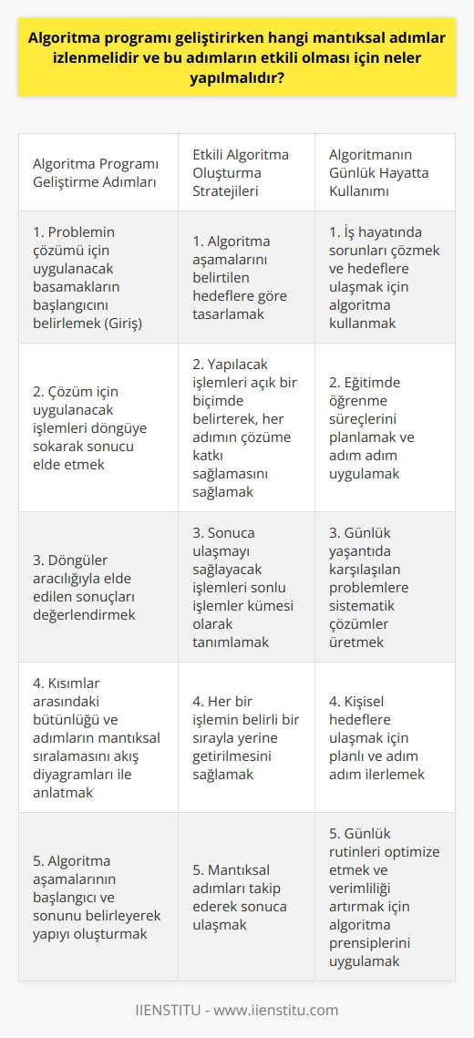 Algoritma Programı Gelişimi ve Mantıksal Adımlar Algoritma programı geliştirirken izlenmesi gereken mantıksal adımlar belirgin ve açık bir şekilde dikkate alınmalıdır. Bu adımların etkili olabilmesi için öncelikle algoritma aşamasının başlangıcı ve sonu belirlenmelidir. Başlangıç ve son arasındaki yapı, mantıklı çözüme ulaşılabilmesi için belirlenen bir işlemler topluluğunu oluşturur. Üç Temel Bölüme Ayrılan Algoritma Algoritma üç temel bölümden oluşmaktadır. Bu bölümlerden ilki giriş kısmıdır ve problemin çözümü için uygulanacak basamakların başlangıcını ifade eder. İkinci kısım, çözüm için uygulanacak işlemlerin döngüye sokularak sonucun elde edildiği kısımdır. Üçüncü ve son kısım ise döngüler aracılığıyla elde edilen sonuçların değerlendirildiği kısımdır. Akış Diyagramları ile Anlatılabilirlik Algoritma programı geliştirirken kısımlar arasındaki bütünlüğün ve adımların mantıklı sıralamasının anlaşılır olması büyük önem taşır. Bu nedenle bu yapı, akış diyagramları ile anlatılabilir ve böylece daha kolay takip edilebilir. Akış diyagramları, her bir işlemin belirli bir sırayla yerine getirilmesini, sonuca ulaşana kadar mantıksal adımların takip edilmesini sağlar. Etkili Algoritma Oluşturma Stratejileri Algoritmanın etkili olabilmesi için belirli stratejiler izlenmelidir. İlk olarak, algoritma aşamaları belirtilen hedeflere göre tasarlanmalıdır. Bu aşamalarda yapılacak işlemler açık bir biçimde belirtilerek, her adımın çözüme katkı sağlayacak şekilde uygulanması sağlanmalıdır. Sonuç olarak, algoritmalarda sonlu işlemler kümesi olarak tanımlanan sonuca ulaşmayı sağlayacak işlemler yer almalıdır. Algoritmanın Günlük Hayatta Kullanılması Algoritma kullanımı, sadece matematik ve bilgisayar bilimleri ile sınırlı kalmayıp, günlük hayatta da iş hayatı, eğitim ve günlük yaşantıda büyük kolaylıklar sağlamaktadır. İnsanlar, sorunları çözmek ve hedeflere ulaşabilmek için uygun yollar planlayarak adım adım algoritma oluşturabilir ve uygulayarak daha başarılı ve etkili sonuçlar elde edebilirler.