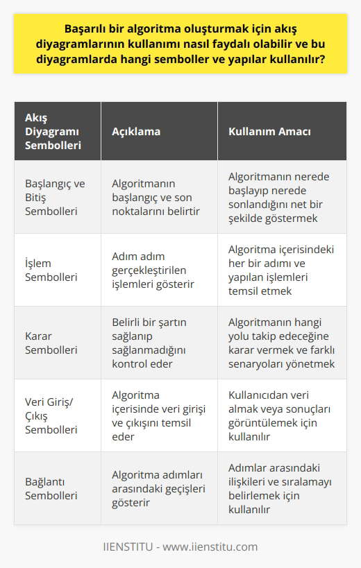 Akış Diyagramlarının Kullanımı ve Yararları  Başarılı bir algoritma oluşturmak için akış diyagramları kullanımı, algoritmanın aşamalarını görselleştirmekte ve yapılan işlemleri anlaşılabilir kılmaktadır. Bu sayede algoritmanın doğru ve etkili bir şekilde uygulanmasına olanak sağlar. Akış diyagramlarında kullanılan semboller ve yapılar, algoritmanın başlangıcını, işlemleri, kararları ve sonuçları temsil etmektedir.   Akış Diyagramlarında Kullanılan Semboller ve Yapılar     içerisinde çeşitli semboller ve yapılar kullanılır. Başlangıç ve bitiş sembolleri, algoritmanın başlangıç ve son noktalarını belirtirken, işlem sembolleri adım adım gerçekleştirilen işlemleri gösterir. Karar sembolleri ise belirli bir şartın sağlanıp sağlanmadığını kontrol ederek, algoritmanın hangi yolu takip edeceğine karar verir.   Özetle, akış diyagramlarının kullanımı başarılı bir algoritma oluşturmak için faydalı olabilir. Bu diyagramlar, algoritmanın adımlarını ve yapılarını görsel olarak betimler ve insanlar tarafından daha kolay kavranmasına yardımcı olur. Bu sayede, yaşamın çeşitli alanlarında karşılaşılan ve çözülmesi gereken sorunların çözümü için etkili ve işlevsel algoritmalar oluşturulabilir. Algoritma içerisindeki semboller ve yapılar ise, sürecin akışını ve sonucunu belirleyen temel bileşenlerdir.