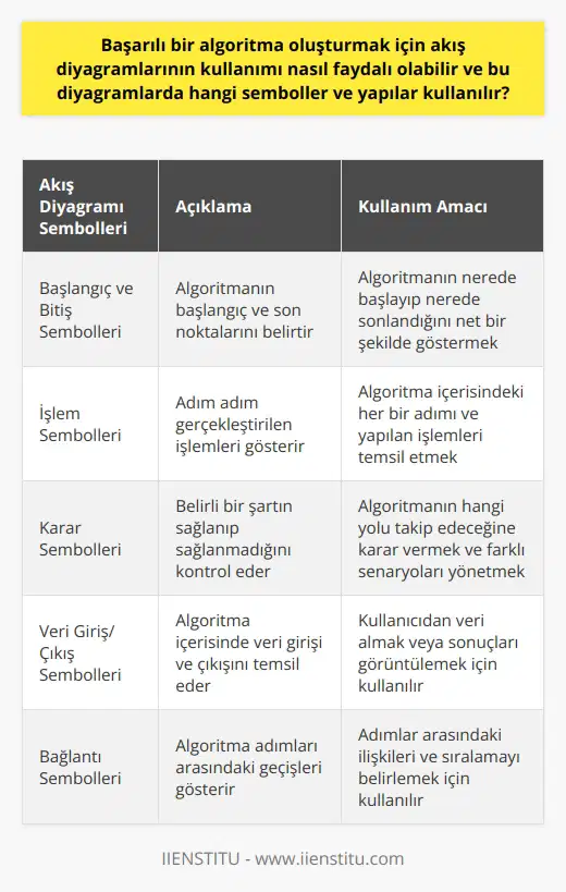 Akış Diyagramlarının Kullanımı ve Yararları  Başarılı bir algoritma oluşturmak için akış diyagramları kullanımı, algoritmanın aşamalarını görselleştirmekte ve yapılan işlemleri anlaşılabilir kılmaktadır. Bu sayede algoritmanın doğru ve etkili bir şekilde uygulanmasına olanak sağlar. Akış diyagramlarında kullanılan semboller ve yapılar, algoritmanın başlangıcını, işlemleri, kararları ve sonuçları temsil etmektedir.   Akış Diyagramlarında Kullanılan Semboller ve Yapılar     içerisinde çeşitli semboller ve yapılar kullanılır. Başlangıç ve bitiş sembolleri, algoritmanın başlangıç ve son noktalarını belirtirken, işlem sembolleri adım adım gerçekleştirilen işlemleri gösterir. Karar sembolleri ise belirli bir şartın sağlanıp sağlanmadığını kontrol ederek, algoritmanın hangi yolu takip edeceğine karar verir.   Özetle, akış diyagramlarının kullanımı başarılı bir algoritma oluşturmak için faydalı olabilir. Bu diyagramlar, algoritmanın adımlarını ve yapılarını görsel olarak betimler ve insanlar tarafından daha kolay kavranmasına yardımcı olur. Bu sayede, yaşamın çeşitli alanlarında karşılaşılan ve çözülmesi gereken sorunların çözümü için etkili ve işlevsel algoritmalar oluşturulabilir. Algoritma içerisindeki semboller ve yapılar ise, sürecin akışını ve sonucunu belirleyen temel bileşenlerdir.