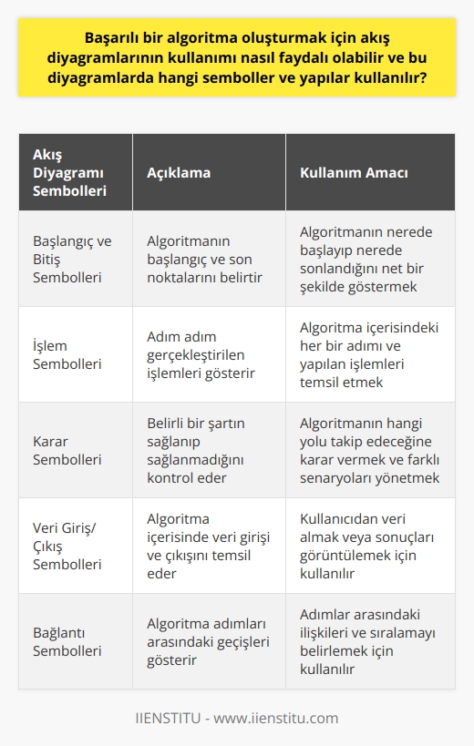 Akış Diyagramlarının Kullanımı ve Yararları Başarılı bir algoritma oluşturmak için akış diyagramları kullanımı, algoritmanın aşamalarını görselleştirmekte ve yapılan işlemleri anlaşılabilir kılmaktadır. Bu sayede algoritmanın doğru ve etkili bir şekilde uygulanmasına olanak sağlar. Akış diyagramlarında kullanılan semboller ve yapılar, algoritmanın başlangıcını, işlemleri, kararları ve sonuçları temsil etmektedir. Akış Diyagramlarında Kullanılan Semboller ve Yapılar içerisinde çeşitli semboller ve yapılar kullanılır. Başlangıç ve bitiş sembolleri, algoritmanın başlangıç ve son noktalarını belirtirken, işlem sembolleri adım adım gerçekleştirilen işlemleri gösterir. Karar sembolleri ise belirli bir şartın sağlanıp sağlanmadığını kontrol ederek, algoritmanın hangi yolu takip edeceğine karar verir. Özetle, akış diyagramlarının kullanımı başarılı bir algoritma oluşturmak için faydalı olabilir. Bu diyagramlar, algoritmanın adımlarını ve yapılarını görsel olarak betimler ve insanlar tarafından daha kolay kavranmasına yardımcı olur. Bu sayede, yaşamın çeşitli alanlarında karşılaşılan ve çözülmesi gereken sorunların çözümü için etkili ve işlevsel algoritmalar oluşturulabilir. Algoritma içerisindeki semboller ve yapılar ise, sürecin akışını ve sonucunu belirleyen temel bileşenlerdir.