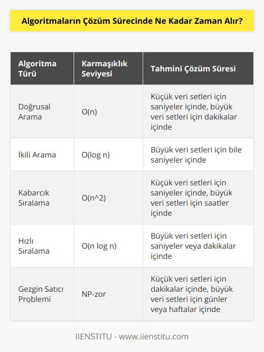 Cevap: Algoritmanın çözüm süresi, algoritmanın kompleksliğine, kullanılan bilgisayar donanımına ve çözümlenen verilere bağlı olarak değişir. Bazı algoritmalar saniyeler içerisinde çözülebilirken, bazıları saatler ya da bazen de günler sürebilir.