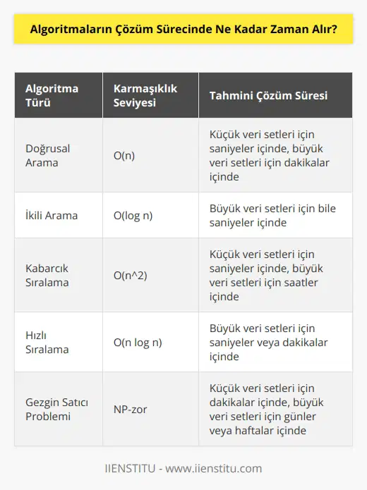 Cevap: Algoritmanın çözüm süresi, algoritmanın kompleksliğine, kullanılan bilgisayar donanımına ve çözümlenen verilere bağlı olarak değişir. Bazı algoritmalar saniyeler içerisinde çözülebilirken, bazıları saatler ya da bazen de günler sürebilir.
