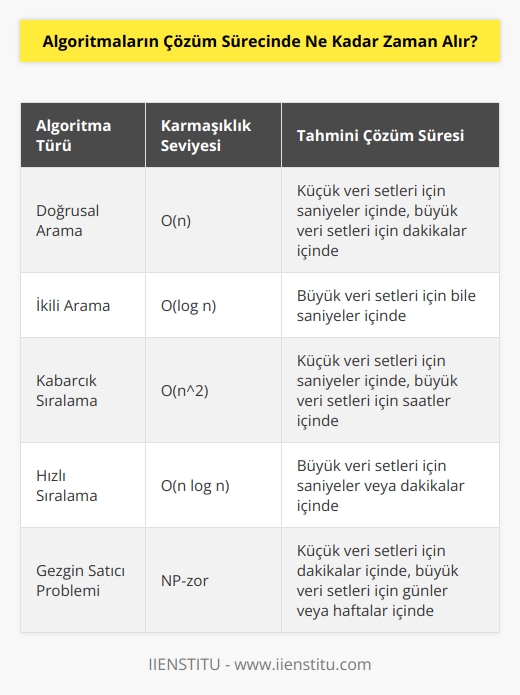 Cevap: Algoritmanın çözüm süresi, algoritmanın kompleksliğine, kullanılan bilgisayar donanımına ve çözümlenen verilere bağlı olarak değişir. Bazı algoritmalar saniyeler içerisinde çözülebilirken, bazıları saatler ya da bazen de günler sürebilir.