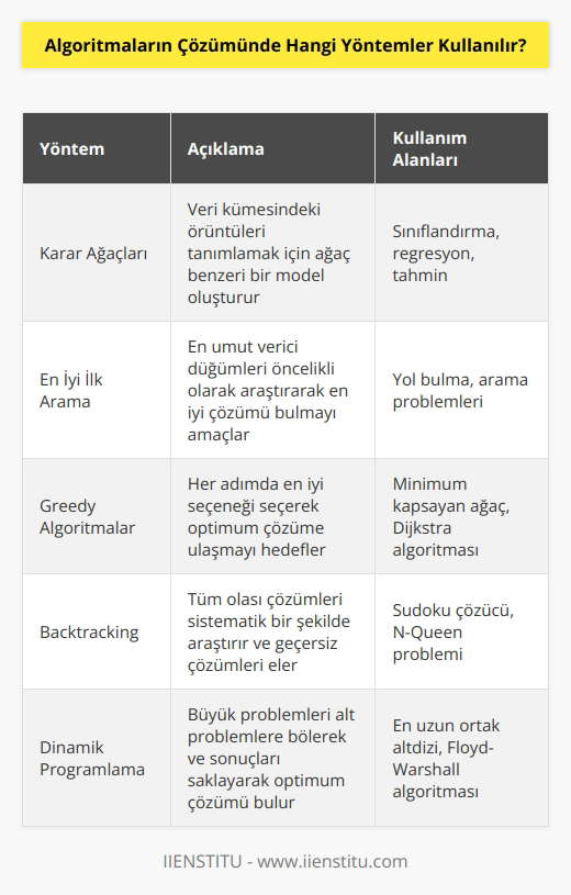 1. Karar Ağaçları 2. En İyi İlk Arama 3. Greedy Algoritmalar 4. Backtracking 5. Divide and Conquer 6. Dinamik Programlama 7. Branch and Bound 8. Simülasyon 9. Genetik Algoritmalar 10. Lineer Programlama