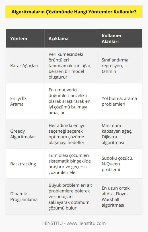 1. Karar Ağaçları 2. En İyi İlk Arama 3. Greedy Algoritmalar 4. Backtracking 5. Divide and Conquer 6. Dinamik Programlama 7. Branch and Bound 8. Simülasyon 9. Genetik Algoritmalar 10. Lineer Programlama