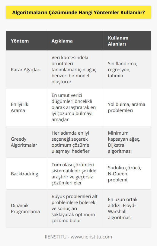 1. Karar Ağaçları 2. En İyi İlk Arama 3. Greedy Algoritmalar 4. Backtracking 5. Divide and Conquer 6. Dinamik Programlama 7. Branch and Bound 8. Simülasyon 9. Genetik Algoritmalar 10. Lineer Programlama