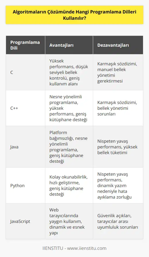 Birçok    algoritmaların çözümünde kullanılabilir. Bunlar arasında C, C++, Java, Python, JavaScript, Ruby, Swift, Go ve daha pek çok sayıda dille çözümler bulunabilir. Her dilin kendine özgü avantajları ve dezavantajları vardır ve hangi dilin kullanılacağı, verilen görevlerin zorluk derecesine ve size en uygun olan dilin hangisi olduğuna bağlıdır.