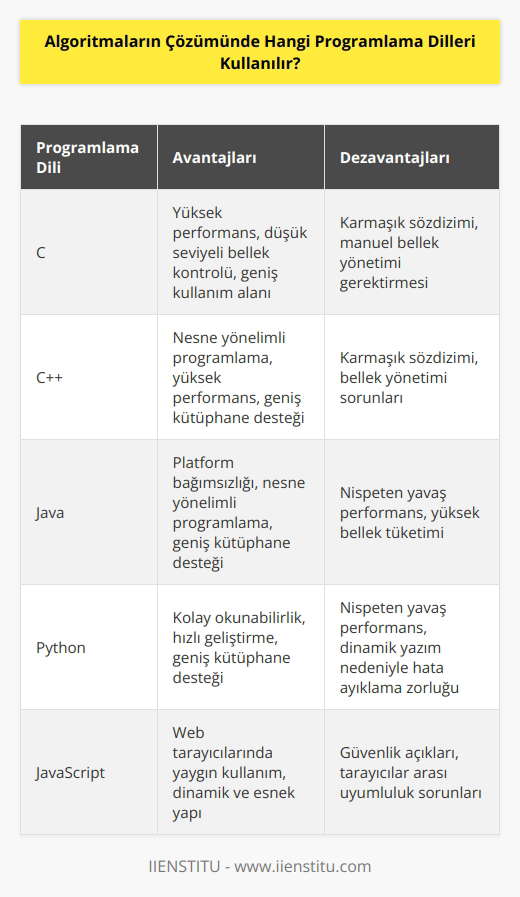 Birçok algoritmaların çözümünde kullanılabilir. Bunlar arasında C, C++, Java, Python, JavaScript, Ruby, Swift, Go ve daha pek çok sayıda dille çözümler bulunabilir. Her dilin kendine özgü avantajları ve dezavantajları vardır ve hangi dilin kullanılacağı, verilen görevlerin zorluk derecesine ve size en uygun olan dilin hangisi olduğuna bağlıdır.