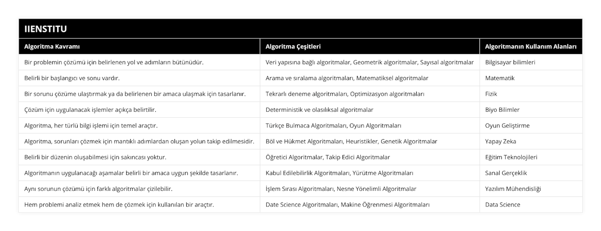 Bir problemin çözümü için belirlenen yol ve adımların bütünüdür, Veri yapısına bağlı algoritmalar, Geometrik algoritmalar, Sayısal algoritmalar, Bilgisayar bilimleri, Belirli bir başlangıcı ve sonu vardır, Arama ve sıralama algoritmaları, Matematiksel algoritmalar, Matematik, Bir sorunu çözüme ulaştırmak ya da belirlenen bir amaca ulaşmak için tasarlanır, Tekrarlı deneme algoritmaları, Optimizasyon algoritmaları, Fizik, Çözüm için uygulanacak işlemler açıkça belirtilir, Deterministik ve olasılıksal algoritmalar, Biyo Bilimler, Algoritma, her türlü bilgi işlemi için temel araçtır, Türkçe Bulmaca Algoritmaları, Oyun Algoritmaları, Oyun Geliştirme, Algoritma, sorunları çözmek için mantıklı adımlardan oluşan yolun takip edilmesidir, Böl ve Hükmet Algoritmaları, Heuristikler, Genetik Algoritmalar, Yapay Zeka, Belirli bir düzenin oluşabilmesi için sakıncası yoktur, Öğretici Algoritmalar, Takip Edici Algoritmalar, Eğitim Teknolojileri, Algoritmanın uygulanacağı aşamalar belirli bir amaca uygun şekilde tasarlanır, Kabul Edilebilirlik Algoritmaları, Yürütme Algoritmaları, Sanal Gerçeklik, Aynı sorunun çözümü için farklı algoritmalar çizilebilir, İşlem Sırası Algoritmaları, Nesne Yönelimli Algoritmalar, Yazılım Mühendisliği, Hem problemi analiz etmek hem de çözmek için kullanılan bir araçtır, Date Science Algoritmaları, Makine Öğrenmesi Algoritmaları, Data Science