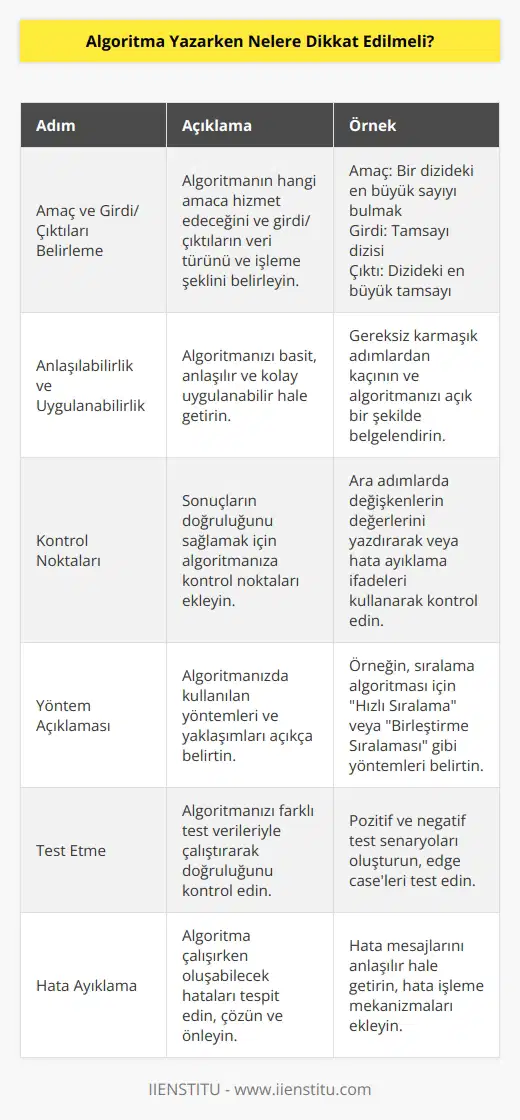 1. Amaç ve girdi/çıktıları belirlemek: Algoritmayı oluşturmak için öncelikle hangi amaca hizmet edeceğini belirlemeli ve girdi/çıktıların hangi veri türünü kullanarak ne şekilde işleneceğini saptamalısınız.  2. Anlaşılabilir ve kolay uygulanabilir olmalı: Algoritmalarınız, mümkün olduğunca basit, anlaşılır ve kolay uygulanabilir olmalıdır.  3. Kontrol noktaları oluşturmak: Algoritmanızda, sonuçların doğru yakalanmasını sağlamak için kontrol noktaları kullanılmalıdır.  4. Kullanılan yöntemleri açıklamak: Algoritmanızın, ne tür yöntemleri kullanabileceğini açıkça belirtmelisiniz.  5. Test etmek: Algoritmanızı test etmek ve çalışmasını kontrol etmek için test verileri kullanmalısınız.  6. Hata ayıklama: Algoritmayı çalıştırırken doğabilecek hataları ayıklamak ve çözmek için hataların oluşmasını engellemek için gerekli tedbirleri almalısınız.
