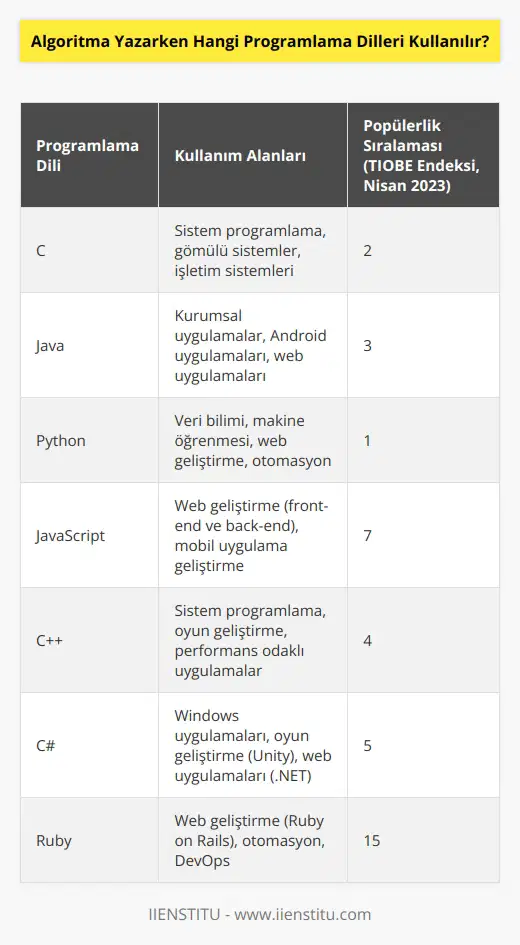 arasında en yaygın olarak kullanılanlar C, Java, Python, JavaScript, C++, C# ve Rubydir.