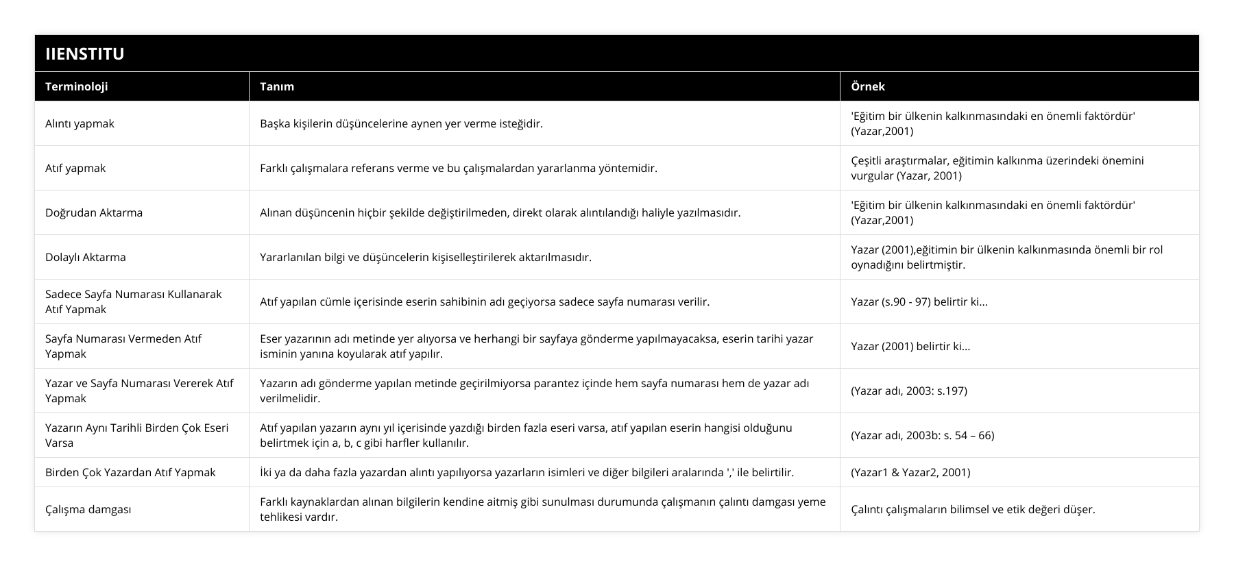 Alıntı yapmak, Başka kişilerin düşüncelerine aynen yer verme isteğidir,  'Eğitim bir ülkenin kalkınmasındaki en önemli faktördür' (Yazar,2001), Atıf yapmak, Farklı çalışmalara referans verme ve bu çalışmalardan yararlanma yöntemidir, Çeşitli araştırmalar, eğitimin kalkınma üzerindeki önemini vurgular (Yazar, 2001), Doğrudan Aktarma, Alınan düşüncenin hiçbir şekilde değiştirilmeden, direkt olarak alıntılandığı haliyle yazılmasıdır,  'Eğitim bir ülkenin kalkınmasındaki en önemli faktördür' (Yazar,2001), Dolaylı Aktarma, Yararlanılan bilgi ve düşüncelerin kişiselleştirilerek aktarılmasıdır , Yazar (2001),eğitimin bir ülkenin kalkınmasında önemli bir rol oynadığını belirtmiştir, Sadece Sayfa Numarası Kullanarak Atıf Yapmak, Atıf yapılan cümle içerisinde eserin sahibinin adı geçiyorsa sadece sayfa numarası verilir, Yazar (s90 - 97) belirtir ki, Sayfa Numarası Vermeden Atıf Yapmak, Eser yazarının adı metinde yer alıyorsa ve herhangi bir sayfaya gönderme yapılmayacaksa, eserin tarihi yazar isminin yanına koyularak atıf yapılır, Yazar (2001) belirtir ki, Yazar ve Sayfa Numarası Vererek Atıf Yapmak, Yazarın adı gönderme yapılan metinde geçirilmiyorsa parantez içinde hem sayfa numarası hem de yazar adı verilmelidir, (Yazar adı, 2003: s197), Yazarın Aynı Tarihli Birden Çok Eseri Varsa, Atıf yapılan yazarın aynı yıl içerisinde yazdığı birden fazla eseri varsa, atıf yapılan eserin hangisi olduğunu belirtmek için a, b, c gibi harfler kullanılır, (Yazar adı, 2003b: s 54 – 66), Birden Çok Yazardan Atıf Yapmak, İki ya da daha fazla yazardan alıntı yapılıyorsa yazarların isimleri ve diğer bilgileri aralarında ',' ile belirtilir, (Yazar1 & Yazar2, 2001), Çalışma damgası, Farklı kaynaklardan alınan bilgilerin kendine aitmiş gibi sunulması durumunda çalışmanın çalıntı damgası yeme tehlikesi vardır, Çalıntı çalışmaların bilimsel ve etik değeri düşer