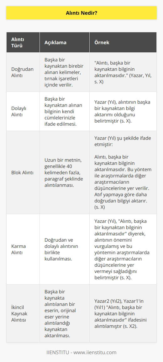 Alıntı, başka bir kaynaktan bilginin aktarılmasıdır. Bu yöntem ile araştırmalarda diğer araştırmacıların düşüncelerine yer verilir. Atıf yapmaya göre daha doğrudan bilgiyi aktarır.