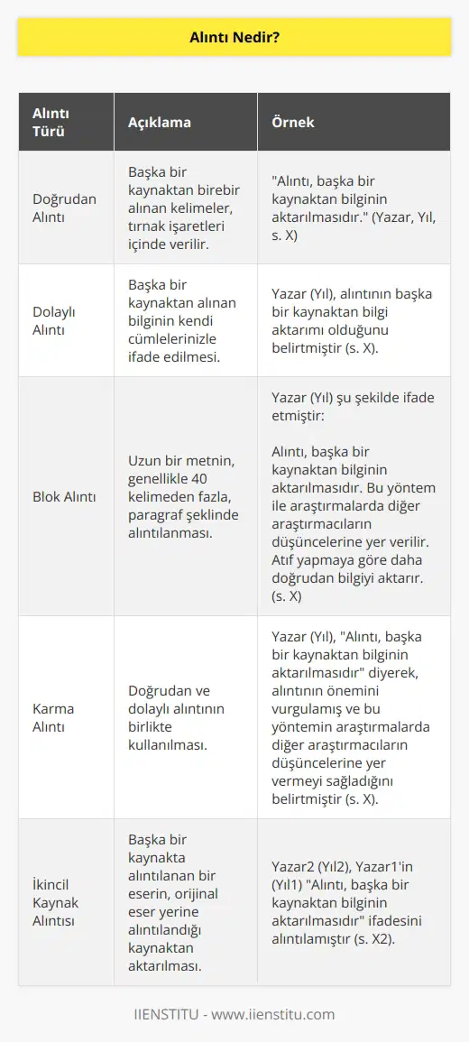 Alıntı, başka bir kaynaktan bilginin aktarılmasıdır. Bu yöntem ile araştırmalarda diğer araştırmacıların düşüncelerine yer verilir. Atıf yapmaya göre daha doğrudan bilgiyi aktarır.