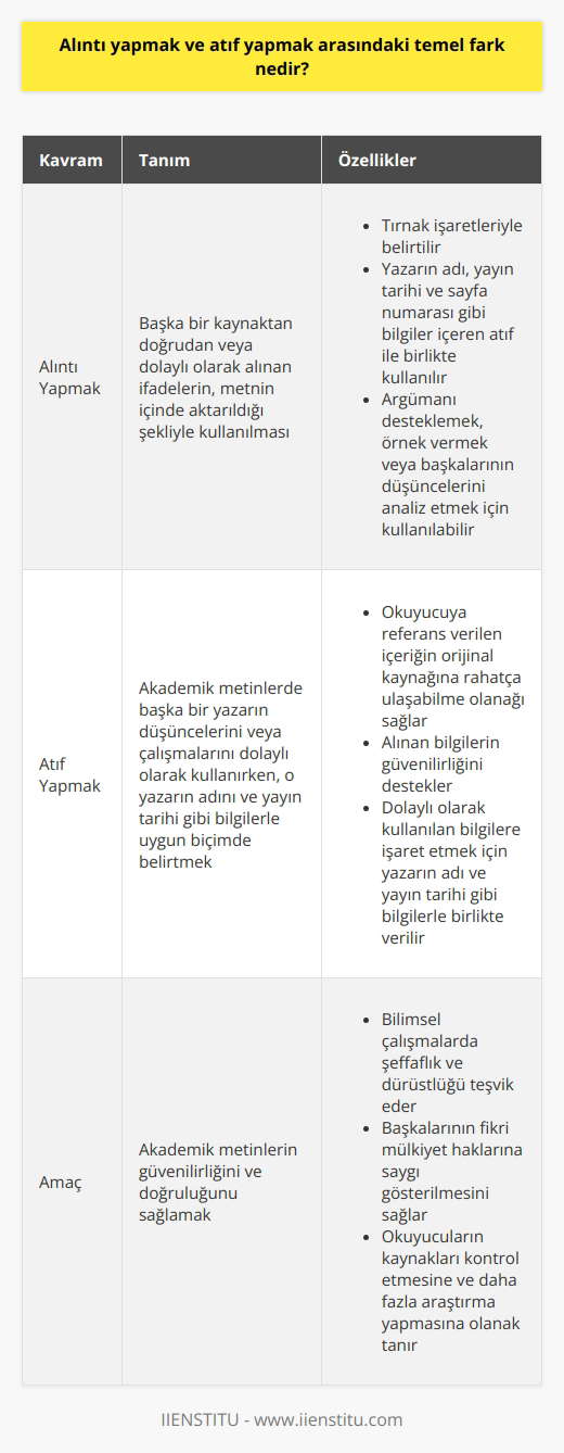 Alıntı ve Atıf Kavramları  Alıntı yapmak ve atıf yapmak, akademik metinlerde başkalarının düşüncelerini, fikirlerini veya araştırmalarını kullanırken gösterilmesi gereken iki yaygın eylemdir. Bu iki kavram arasındaki temel fark, sunum biçimi ve amaçlarındadır.  Alıntı Yapma İşlemi  Alıntı yapmak, başka bir kaynaktan doğrudan veya dolaylı olarak alınan ifadelerin, metnin içinde aktarıldığı şekliyle kullanılmasıdır. Alıntılar genellikle tırnak işaretleriyle belirtilir ve kaynağın yazarının adı, yayın tarihi ve sayfa numarası gibi bilgiler içeren atıf ile birlikte kullanılır. Alıntı yapmak, bir argümanı desteklemek, örnek vermek veya başkalarının düşüncelerini analiz etmek için kullanılabilir.  Atıf Yapma Amacı  Atıf yapmak ise, akademik metinlerde başka bir yazarın düşüncelerini veya çalışmalarını dolaylı olarak kullanırken, o yazarın adını ve yayın tarihi gibi bilgilerle uygun biçimde belirtmektir. Atıf yapmak, okuyucuya referans verilen içeriğin orijinal kaynağına rahatça ulaşabilmelerine olanak sağlar ve alınan bilgilerin güvenilirliğini destekler.  Özetle, alıntı yapmak ve atıf yapmak arasındaki temel fark sunum ve amaçlarıdır. Alıntı yapmak, başka bir kaynaktan alınan düşüncelerin doğrudan kullanılmasını ve tırnak işaretleriyle gösterilmesini gerektirirken, atıf yapmak ise dolaylı olarak kullanılan bilgilere işaret etmek için yazarın adı ve yayın tarihi gibi bilgilerle birlikte verilir. Her iki kavram da akademik metinlerin güvenilirliğini ve doğruluğunu sağlamak için önemli bir rol oynar.