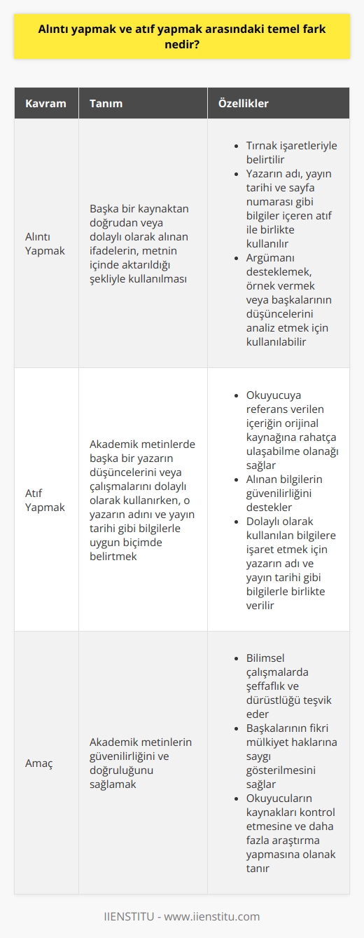 Alıntı ve Atıf Kavramları  Alıntı yapmak ve atıf yapmak, akademik metinlerde başkalarının düşüncelerini, fikirlerini veya araştırmalarını kullanırken gösterilmesi gereken iki yaygın eylemdir. Bu iki kavram arasındaki temel fark, sunum biçimi ve amaçlarındadır.  Alıntı Yapma İşlemi  Alıntı yapmak, başka bir kaynaktan doğrudan veya dolaylı olarak alınan ifadelerin, metnin içinde aktarıldığı şekliyle kullanılmasıdır. Alıntılar genellikle tırnak işaretleriyle belirtilir ve kaynağın yazarının adı, yayın tarihi ve sayfa numarası gibi bilgiler içeren atıf ile birlikte kullanılır. Alıntı yapmak, bir argümanı desteklemek, örnek vermek veya başkalarının düşüncelerini analiz etmek için kullanılabilir.  Atıf Yapma Amacı  Atıf yapmak ise, akademik metinlerde başka bir yazarın düşüncelerini veya çalışmalarını dolaylı olarak kullanırken, o yazarın adını ve yayın tarihi gibi bilgilerle uygun biçimde belirtmektir. Atıf yapmak, okuyucuya referans verilen içeriğin orijinal kaynağına rahatça ulaşabilmelerine olanak sağlar ve alınan bilgilerin güvenilirliğini destekler.  Özetle, alıntı yapmak ve atıf yapmak arasındaki temel fark sunum ve amaçlarıdır. Alıntı yapmak, başka bir kaynaktan alınan düşüncelerin doğrudan kullanılmasını ve tırnak işaretleriyle gösterilmesini gerektirirken, atıf yapmak ise dolaylı olarak kullanılan bilgilere işaret etmek için yazarın adı ve yayın tarihi gibi bilgilerle birlikte verilir. Her iki kavram da akademik metinlerin güvenilirliğini ve doğruluğunu sağlamak için önemli bir rol oynar.
