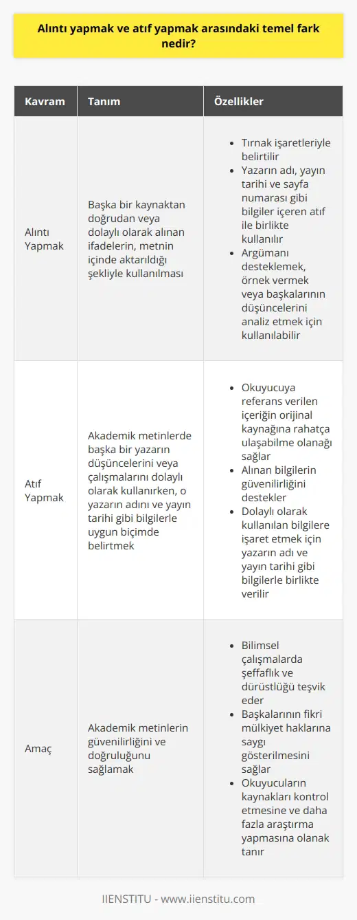 Alıntı ve Atıf Kavramları Alıntı yapmak ve atıf yapmak, akademik metinlerde başkalarının düşüncelerini, fikirlerini veya araştırmalarını kullanırken gösterilmesi gereken iki yaygın eylemdir. Bu iki kavram arasındaki temel fark, sunum biçimi ve amaçlarındadır. Alıntı Yapma İşlemi Alıntı yapmak, başka bir kaynaktan doğrudan veya dolaylı olarak alınan ifadelerin, metnin içinde aktarıldığı şekliyle kullanılmasıdır. Alıntılar genellikle tırnak işaretleriyle belirtilir ve kaynağın yazarının adı, yayın tarihi ve sayfa numarası gibi bilgiler içeren atıf ile birlikte kullanılır. Alıntı yapmak, bir argümanı desteklemek, örnek vermek veya başkalarının düşüncelerini analiz etmek için kullanılabilir. Atıf Yapma Amacı Atıf yapmak ise, akademik metinlerde başka bir yazarın düşüncelerini veya çalışmalarını dolaylı olarak kullanırken, o yazarın adını ve yayın tarihi gibi bilgilerle uygun biçimde belirtmektir. Atıf yapmak, okuyucuya referans verilen içeriğin orijinal kaynağına rahatça ulaşabilmelerine olanak sağlar ve alınan bilgilerin güvenilirliğini destekler. Özetle, alıntı yapmak ve atıf yapmak arasındaki temel fark sunum ve amaçlarıdır. Alıntı yapmak, başka bir kaynaktan alınan düşüncelerin doğrudan kullanılmasını ve tırnak işaretleriyle gösterilmesini gerektirirken, atıf yapmak ise dolaylı olarak kullanılan bilgilere işaret etmek için yazarın adı ve yayın tarihi gibi bilgilerle birlikte verilir. Her iki kavram da akademik metinlerin güvenilirliğini ve doğruluğunu sağlamak için önemli bir rol oynar.