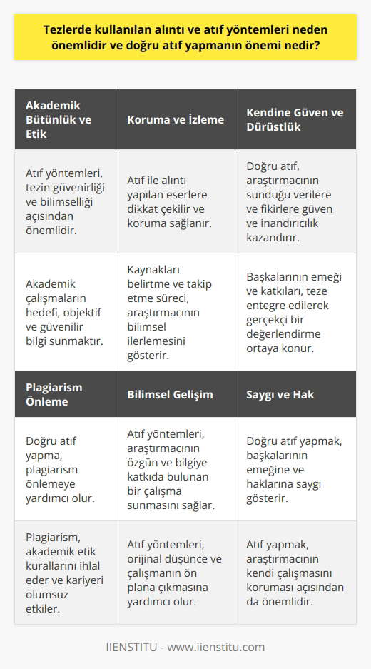 Akademik Bütünlük ve Etik  Tezlerde kullanılan alıntı ve atıf yöntemleri, akademik bütünlük ve etik kapsamında büyük önem taşır. Bu yöntemlerin doğru kullanılıp kullanılmadığı, tezin güvenirliği ve bilimsellik açısından etkindir. Akademik çalışmaların hedefi, objektif ve güvenilir bilgi sunmaktır. Bu bağlamda, kaynaklara ve fikir sahiplerine atıfta bulunarak tezin katkısının ne olduğunu belirtmek gerekir.  Koruma ve İzleme  Atıf yöntemleri ile alıntı yapılan eserlere dikkat çekilir ve koruma sağlanmış olur. Aynı zamanda, kaynakları belirtme ve takip etme sürecinde, araştırmacının yaptığı çalışma ve bilimsel ilerlemeyi gösterir. Bu süreç, orijinal düşünce ve çalışmanın ön plana çıkmasına yardımcı olur.  Kendine Güven ve Dürüstlük  Doğru atıf yapılırsa, araştırmacı tarafından sunulan veriler ve fikirler ile daha fazla güven ve inandırıcılık sağlanır. Başkalarının emeği ve katkıları, teze entegre edilerek gerçekçi bir değerlendirme ve ilerleme ortaya konur. Atıf yöntemleri sayesinde araştırmacı, özgün ve bilgiye katkıda bulunan bir çalışma sunar.  Plagiarism Önleme  Tezlerde kullanılan alıntı ve atıf yöntemleri, alıntı yapılan kaynakların belirtilmesiyle plagiarism önlemeye yardımcı olur. Plagiarism, akademik etik kurallarını ihlal eden ve kariyer üzerinde olumsuz etkileri bulunan bir durumdur. Doğru atıf yapma, hem araştırmacının kendi çalışmasını koruması açısından önemlidir, hem de başkalarının emeğine ve haklarına saygı gösterir.  Sonuç olarak, tezlerde kullanılan alıntı ve atıf yöntemleri, bilimsel çalışmaların güvenirliği, korunması ve ethik değerleri gösterilmesi açısından önemlidir. Araştırmacılar için doğru atıf yapmak, tezlerinin objektif, güvenilir ve özgün olarak kabul görmesini sağlar. Bu nedenle, atıf yöntemlerini doğru ve düzgün kullanmak büyük önem taşır.