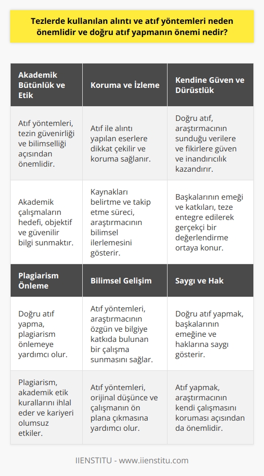 Akademik Bütünlük ve Etik  Tezlerde kullanılan alıntı ve atıf yöntemleri, akademik bütünlük ve etik kapsamında büyük önem taşır. Bu yöntemlerin doğru kullanılıp kullanılmadığı, tezin güvenirliği ve bilimsellik açısından etkindir. Akademik çalışmaların hedefi, objektif ve güvenilir bilgi sunmaktır. Bu bağlamda, kaynaklara ve fikir sahiplerine atıfta bulunarak tezin katkısının ne olduğunu belirtmek gerekir.  Koruma ve İzleme  Atıf yöntemleri ile alıntı yapılan eserlere dikkat çekilir ve koruma sağlanmış olur. Aynı zamanda, kaynakları belirtme ve takip etme sürecinde, araştırmacının yaptığı çalışma ve bilimsel ilerlemeyi gösterir. Bu süreç, orijinal düşünce ve çalışmanın ön plana çıkmasına yardımcı olur.  Kendine Güven ve Dürüstlük  Doğru atıf yapılırsa, araştırmacı tarafından sunulan veriler ve fikirler ile daha fazla güven ve inandırıcılık sağlanır. Başkalarının emeği ve katkıları, teze entegre edilerek gerçekçi bir değerlendirme ve ilerleme ortaya konur. Atıf yöntemleri sayesinde araştırmacı, özgün ve bilgiye katkıda bulunan bir çalışma sunar.  Plagiarism Önleme  Tezlerde kullanılan alıntı ve atıf yöntemleri, alıntı yapılan kaynakların belirtilmesiyle plagiarism önlemeye yardımcı olur. Plagiarism, akademik etik kurallarını ihlal eden ve kariyer üzerinde olumsuz etkileri bulunan bir durumdur. Doğru atıf yapma, hem araştırmacının kendi çalışmasını koruması açısından önemlidir, hem de başkalarının emeğine ve haklarına saygı gösterir.  Sonuç olarak, tezlerde kullanılan alıntı ve atıf yöntemleri, bilimsel çalışmaların güvenirliği, korunması ve ethik değerleri gösterilmesi açısından önemlidir. Araştırmacılar için doğru atıf yapmak, tezlerinin objektif, güvenilir ve özgün olarak kabul görmesini sağlar. Bu nedenle, atıf yöntemlerini doğru ve düzgün kullanmak büyük önem taşır.