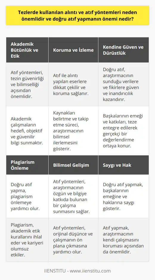 Akademik Bütünlük ve Etik Tezlerde kullanılan alıntı ve atıf yöntemleri, akademik bütünlük ve etik kapsamında büyük önem taşır. Bu yöntemlerin doğru kullanılıp kullanılmadığı, tezin güvenirliği ve bilimsellik açısından etkindir. Akademik çalışmaların hedefi, objektif ve güvenilir bilgi sunmaktır. Bu bağlamda, kaynaklara ve fikir sahiplerine atıfta bulunarak tezin katkısının ne olduğunu belirtmek gerekir. Koruma ve İzleme Atıf yöntemleri ile alıntı yapılan eserlere dikkat çekilir ve koruma sağlanmış olur. Aynı zamanda, kaynakları belirtme ve takip etme sürecinde, araştırmacının yaptığı çalışma ve bilimsel ilerlemeyi gösterir. Bu süreç, orijinal düşünce ve çalışmanın ön plana çıkmasına yardımcı olur. Kendine Güven ve Dürüstlük Doğru atıf yapılırsa, araştırmacı tarafından sunulan veriler ve fikirler ile daha fazla güven ve inandırıcılık sağlanır. Başkalarının emeği ve katkıları, teze entegre edilerek gerçekçi bir değerlendirme ve ilerleme ortaya konur. Atıf yöntemleri sayesinde araştırmacı, özgün ve bilgiye katkıda bulunan bir çalışma sunar. Plagiarism Önleme Tezlerde kullanılan alıntı ve atıf yöntemleri, alıntı yapılan kaynakların belirtilmesiyle plagiarism önlemeye yardımcı olur. Plagiarism, akademik etik kurallarını ihlal eden ve kariyer üzerinde olumsuz etkileri bulunan bir durumdur. Doğru atıf yapma, hem araştırmacının kendi çalışmasını koruması açısından önemlidir, hem de başkalarının emeğine ve haklarına saygı gösterir. Sonuç olarak, tezlerde kullanılan alıntı ve atıf yöntemleri, bilimsel çalışmaların güvenirliği, korunması ve ethik değerleri gösterilmesi açısından önemlidir. Araştırmacılar için doğru atıf yapmak, tezlerinin objektif, güvenilir ve özgün olarak kabul görmesini sağlar. Bu nedenle, atıf yöntemlerini doğru ve düzgün kullanmak büyük önem taşır.