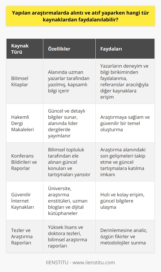 Bilimsel Kaynakların Önemi  Yapılan araştırmalarda alıntı ve atıf yaparken kullanılacak kaynaklar, bilimsel ve güvenilir olmalıdır. Öncelikle, makale, kitap ve rapor gibi bilimsel yayınlardan faydalanılması önemlidir.  Kitaplardan Faydalanma  Alanında uzman yazarların yazdığı kitaplar, araştırmanın konusuyla ilgili kapsamlı bilgi sunar. Yazarların deneyim ve bilgi birikiminin yanı sıra, kitaplarda yer alan referanslar da diğer kaynaklara ulaşmak için değerli olacaktır.  Makalelerin Kullanılması  Hakemli dergilerde yayımlanan   ler, güncel ve detaylı bilgilere ulaşmak için tercih edilebilir. Alanında lider dergilerde yayımlanan makaleler, araştırmaya sağlam ve güvenilir bir temel sağlar.  Konferans Bildirileri ve Raporlar  Konferans bildirileri ve raporlar da alıntı ve atıf yaparken faydalanılabilen kaynaklardır. Bu tür yayınlar, bilimsel topluluk tarafından ele alınan güncel konuları ve tartışmaları yansıtır.  İnternet Kaynakları  Araştırmalarında alıntı yaparken internet kaynaklarından faydalanılabilir. Ancak kullandığınız kaynağın güvenilir ve bilimsel nitelik taşıması gerekmektedir. Üniversite ve araştırma enstitüleri, uzman blogları ve dijital kütüphaneler bu anlamda doğru kaynaklar olacaktır.  Sonuç olarak, yapılan araştırmalarda alıntı ve atıf yaparken güvenilir ve bilimsel kaynaklardan faydalanmak önemlidir. Bu, araştırmanın kalite ve değerini artırarak, bilimsel topluluk içinde kabul görmesini sağlayacaktır.