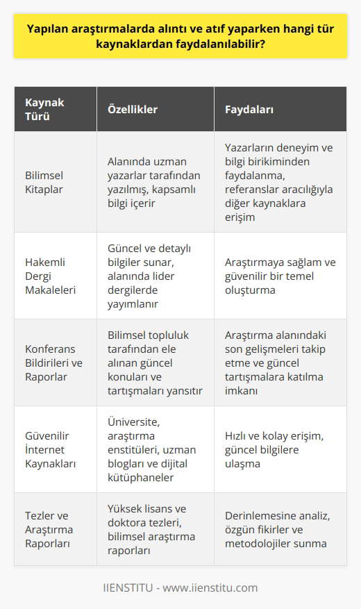 Bilimsel Kaynakların Önemi Yapılan araştırmalarda alıntı ve atıf yaparken kullanılacak kaynaklar, bilimsel ve güvenilir olmalıdır. Öncelikle, makale, kitap ve rapor gibi bilimsel yayınlardan faydalanılması önemlidir. Kitaplardan Faydalanma Alanında uzman yazarların yazdığı kitaplar, araştırmanın konusuyla ilgili kapsamlı bilgi sunar. Yazarların deneyim ve bilgi birikiminin yanı sıra, kitaplarda yer alan referanslar da diğer kaynaklara ulaşmak için değerli olacaktır. Makalelerin Kullanılması Hakemli dergilerde yayımlanan ler, güncel ve detaylı bilgilere ulaşmak için tercih edilebilir. Alanında lider dergilerde yayımlanan makaleler, araştırmaya sağlam ve güvenilir bir temel sağlar. Konferans Bildirileri ve Raporlar Konferans bildirileri ve raporlar da alıntı ve atıf yaparken faydalanılabilen kaynaklardır. Bu tür yayınlar, bilimsel topluluk tarafından ele alınan güncel konuları ve tartışmaları yansıtır. İnternet Kaynakları Araştırmalarında alıntı yaparken internet kaynaklarından faydalanılabilir. Ancak kullandığınız kaynağın güvenilir ve bilimsel nitelik taşıması gerekmektedir. Üniversite ve araştırma enstitüleri, uzman blogları ve dijital kütüphaneler bu anlamda doğru kaynaklar olacaktır. Sonuç olarak, yapılan araştırmalarda alıntı ve atıf yaparken güvenilir ve bilimsel kaynaklardan faydalanmak önemlidir. Bu, araştırmanın kalite ve değerini artırarak, bilimsel topluluk içinde kabul görmesini sağlayacaktır.