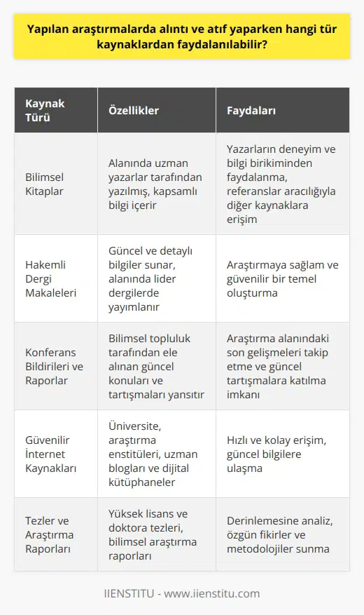 Bilimsel Kaynakların Önemi Yapılan araştırmalarda alıntı ve atıf yaparken kullanılacak kaynaklar, bilimsel ve güvenilir olmalıdır. Öncelikle, makale, kitap ve rapor gibi bilimsel yayınlardan faydalanılması önemlidir. Kitaplardan Faydalanma Alanında uzman yazarların yazdığı kitaplar, araştırmanın konusuyla ilgili kapsamlı bilgi sunar. Yazarların deneyim ve bilgi birikiminin yanı sıra, kitaplarda yer alan referanslar da diğer kaynaklara ulaşmak için değerli olacaktır. Makalelerin Kullanılması Hakemli dergilerde yayımlanan ler, güncel ve detaylı bilgilere ulaşmak için tercih edilebilir. Alanında lider dergilerde yayımlanan makaleler, araştırmaya sağlam ve güvenilir bir temel sağlar. Konferans Bildirileri ve Raporlar Konferans bildirileri ve raporlar da alıntı ve atıf yaparken faydalanılabilen kaynaklardır. Bu tür yayınlar, bilimsel topluluk tarafından ele alınan güncel konuları ve tartışmaları yansıtır. İnternet Kaynakları Araştırmalarında alıntı yaparken internet kaynaklarından faydalanılabilir. Ancak kullandığınız kaynağın güvenilir ve bilimsel nitelik taşıması gerekmektedir. Üniversite ve araştırma enstitüleri, uzman blogları ve dijital kütüphaneler bu anlamda doğru kaynaklar olacaktır. Sonuç olarak, yapılan araştırmalarda alıntı ve atıf yaparken güvenilir ve bilimsel kaynaklardan faydalanmak önemlidir. Bu, araştırmanın kalite ve değerini artırarak, bilimsel topluluk içinde kabul görmesini sağlayacaktır.