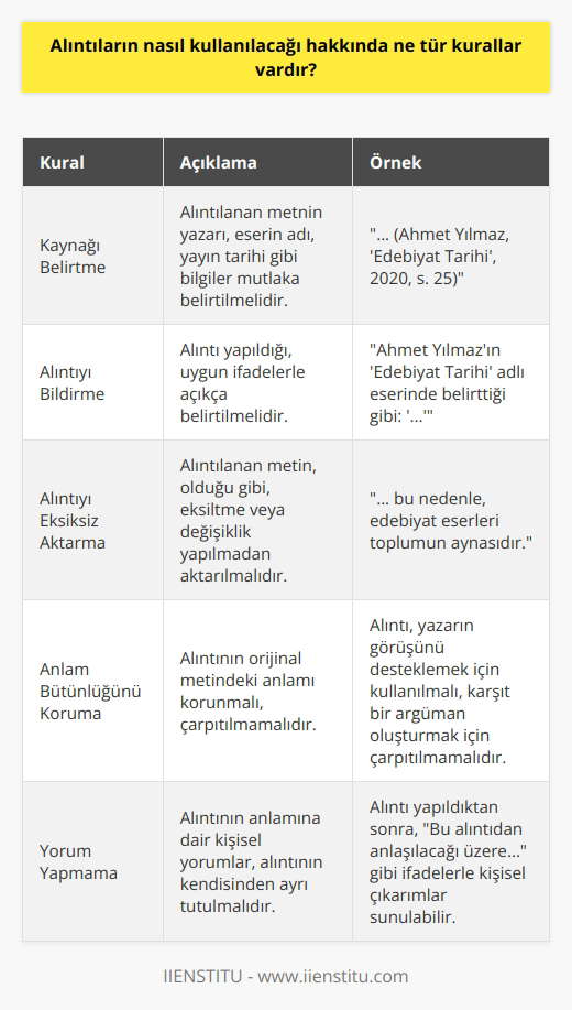 Kurallar, alıntıların kullanımı hakkında herhangi bir yazılı kaynağının kullanıldığı durumlarda, özellikle de akademik yazılarda, çok ayrıntılıdır. Alıntıların doğru ve etkili bir şekilde kullanılması için, aşağıdaki kurallara uyulması önerilir: 1. Alıntılanan metnin kaynağını belirtmek: Alıntılanan her metinde, öykünülen kaynağın adı, yazarın adı, tarih vb. bilgileri yazın. 2. Alıntılamayı açıkça bildirmek: Alıntılanan metinleri, alıntı için kullanılan kalıp cümlelerle açıkça bildirmek. 3. Alıntılanan metni sözcük veya cümle olarak kısaltmaktan kaçınmak: Alıntılanan metinleri tam olarak kullanmak, cümleleri parçalara ayırmamak ve kısaltmamak önemlidir. 4. Alıntılanan metnin anlamını değiştirmemek: Alıntılanan metinlerin anlamının dolaylı yoldan ya da doğrudan değiştirilmemesi gerekir. 5. Alıntılanan metni hakkında çıkarım yapmamak: Alıntılanan metinlerin anlamının kendi gözlemleri veya fikirleriyle çıkarıma dayalı olarak değiştirilmemesi gerekir.