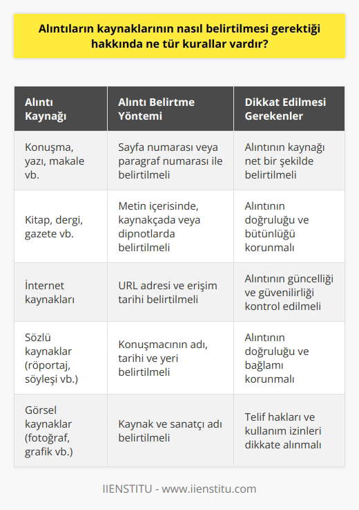 Öncelikle alıntıların bir konuşma, yazı ya da makale gibi bir kaynağa dayanması gerekir. Alıntılar, kaynağa sayfa numarası veya paragraf numarası ile belirtilmelidir. Alıntının metin içerisinde belirtilmesi, kaynağın kaynakça sayfasında veya alttaki notlarda belirtilmelidir. Alıntının uzunluğu, kaynak tarafından belirtilen uzunluk sınırlarını aşmamalıdır. Alıntı, kaynağın yazım ve düzenini takip etmelidir. Alıntı, kaynağın yazım kurallarına ve düzenine uygun olarak yazılmalıdır.