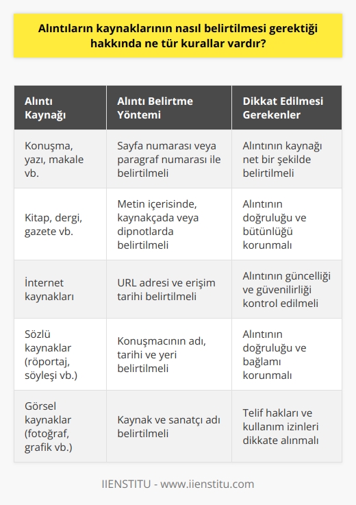 Öncelikle alıntıların bir konuşma, yazı ya da makale gibi bir kaynağa dayanması gerekir. Alıntılar, kaynağa sayfa numarası veya paragraf numarası ile belirtilmelidir. Alıntının metin içerisinde belirtilmesi, kaynağın kaynakça sayfasında veya alttaki notlarda belirtilmelidir. Alıntının uzunluğu, kaynak tarafından belirtilen uzunluk sınırlarını aşmamalıdır. Alıntı, kaynağın yazım ve düzenini takip etmelidir. Alıntı, kaynağın yazım kurallarına ve düzenine uygun olarak yazılmalıdır.