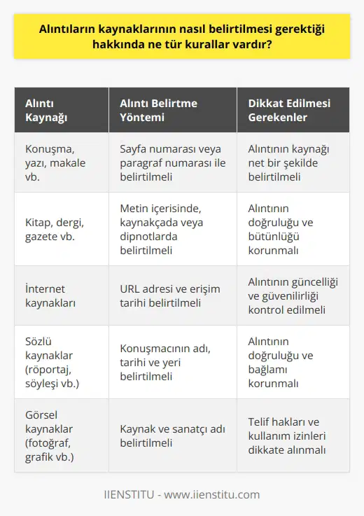Öncelikle alıntıların bir konuşma, yazı ya da makale gibi bir kaynağa dayanması gerekir. Alıntılar, kaynağa sayfa numarası veya paragraf numarası ile belirtilmelidir. Alıntının metin içerisinde belirtilmesi, kaynağın kaynakça sayfasında veya alttaki notlarda belirtilmelidir. Alıntının uzunluğu, kaynak tarafından belirtilen uzunluk sınırlarını aşmamalıdır. Alıntı, kaynağın yazım ve düzenini takip etmelidir. Alıntı, kaynağın yazım kurallarına ve düzenine uygun olarak yazılmalıdır.