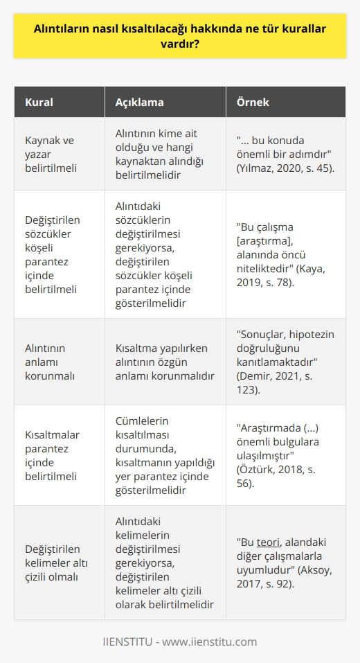 1. Alıntının kaynağının ve yazarının belirtilmesi gerekir.  2. Metin alıntısının sözcüklerinin değiştirilmesi gerekiyorsa, değiştirilen sözcükler köşeli parantez içinde belirtilmelidir.  3. Alıntının asıl metinle aynı anlamı korunmalıdır.  4. Alıntıda kullanılan cümlelerin kısaltılması, varsa parantez içinde belirtilmelidir.  5. Alıntıda kullanılan kelimelerin değiştirilmesi gerekiyorsa, değiştirilen kelimeler altı çizili olmalıdır.  6. Alıntının uzunluğu kısaltıldıktan sonra, virgül, noktalama işaretleri veya özel karakterler eksik olabileceği için, alıntının anlaşılır olmasını sağlamak için gerekli olanları eklemek gerekir.  7. Kısaltılan alıntının kaynağının yine belirtilmesi gerekir.
