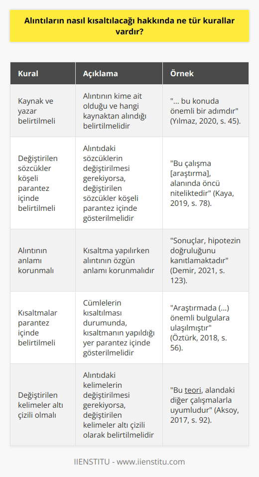 1. Alıntının kaynağının ve yazarının belirtilmesi gerekir. 2. Metin alıntısının sözcüklerinin değiştirilmesi gerekiyorsa, değiştirilen sözcükler köşeli parantez içinde belirtilmelidir. 3. Alıntının asıl metinle aynı anlamı korunmalıdır. 4. Alıntıda kullanılan cümlelerin kısaltılması, varsa parantez içinde belirtilmelidir. 5. Alıntıda kullanılan kelimelerin değiştirilmesi gerekiyorsa, değiştirilen kelimeler altı çizili olmalıdır. 6. Alıntının uzunluğu kısaltıldıktan sonra, virgül, noktalama işaretleri veya özel karakterler eksik olabileceği için, alıntının anlaşılır olmasını sağlamak için gerekli olanları eklemek gerekir. 7. Kısaltılan alıntının kaynağının yine belirtilmesi gerekir.
