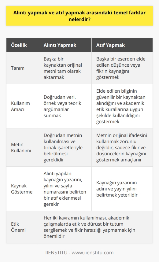 Alıntı ve Atıf Yapma Kavramları  Alıntı yapmak ve atıf yapmak, akademik çalışmalarda başkalarının fikir ve düşüncelerini kullanırken takip edilmesi gereken iki önemli kavramdır. Bu kavramlar sıklıkla karıştırılabilir, ancak temel farklarını anlamak önemlidir.  Alıntının Tanımı ve Kullanımı  Alıntı yapmak, başka bir kaynaktan orijinal metni tam olarak aktarmak ve bu metni çift tırnak işaretleriyle belirtmektir. Aynı zamanda, alıntı yapılan kaynağın yazarını, yılını ve sayfa numarasını belirten bir atıf eklemek gerekir. Alıntılar, doğrudan veri, örnek veya teorik argümanlar sunan bir başkasının sözcüklerini kullanmak için yapılır.  Atıfın Tanımı ve Kullanımı  Atıf yapmak ise, başka bir eserden elde edilen düşünce veya fikrin kaynağını göstermek için kullanılır. Atıf, elde edilen bilginin güvenilir bir kaynaktan alındığını ve akademik etik kurallarına uygun şekilde kullanıldığını gösterir. Atıfta, doğrudan alıntı yapılmadan, kaynağın yazarının adını ve yayın yılını belirtmek yeterlidir.  Pratik Açıdan Farklar  Alıntı ve atıf arasındaki temel farklılıklar, doğrudan metin kullanımı ve kaynak gösterme şeklindedir. Alıntı yaparken, doğrudan metni kullanılması ve tırnak işaretleriyle belirtilmesi gereklidir. Atıf yaparken ise, metnin orijinal ifadesini kullanmak zorunlu olmayıp, sadece fikir ve düşüncelerin kaynağını göstermek amaçlanır.  Alıntı ve Atıf Yapmanın Önemi  Her iki kavramın kullanılmasının amacı, akademik çalışmalarda etik ve dürüst bir tutum sergilemek ve fikir hırsızlığı yapmamaktır. Alıntı ve atıf yaparak, yapılan araştırmanın temel alındığı kaynaklara saygı gösterilmiş olur ve okuyuculara referans sağlanır.  Sonuç olarak, alıntı yapmak ve atıf yapmak arasındaki temel farklar, doğrudan metin kullanımı ve kaynak gösterme biçimidir. Bu iki kavramın kullanılması, akademik çalışmaların kalitesine ve etik kurallarına uygunluğuna katkı sağlar.