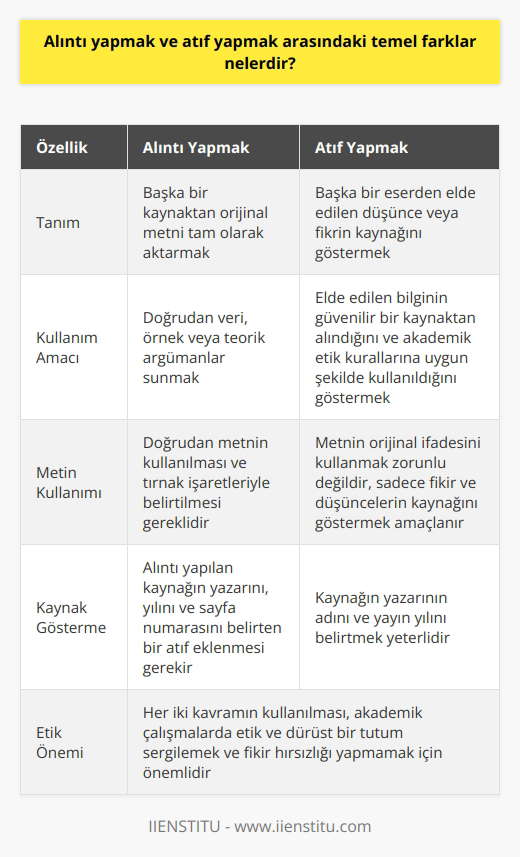 Alıntı ve Atıf Yapma Kavramları Alıntı yapmak ve atıf yapmak, akademik çalışmalarda başkalarının fikir ve düşüncelerini kullanırken takip edilmesi gereken iki önemli kavramdır. Bu kavramlar sıklıkla karıştırılabilir, ancak temel farklarını anlamak önemlidir. Alıntının Tanımı ve Kullanımı Alıntı yapmak, başka bir kaynaktan orijinal metni tam olarak aktarmak ve bu metni çift tırnak işaretleriyle belirtmektir. Aynı zamanda, alıntı yapılan kaynağın yazarını, yılını ve sayfa numarasını belirten bir atıf eklemek gerekir. Alıntılar, doğrudan veri, örnek veya teorik argümanlar sunan bir başkasının sözcüklerini kullanmak için yapılır. Atıfın Tanımı ve Kullanımı Atıf yapmak ise, başka bir eserden elde edilen düşünce veya fikrin kaynağını göstermek için kullanılır. Atıf, elde edilen bilginin güvenilir bir kaynaktan alındığını ve akademik etik kurallarına uygun şekilde kullanıldığını gösterir. Atıfta, doğrudan alıntı yapılmadan, kaynağın yazarının adını ve yayın yılını belirtmek yeterlidir. Pratik Açıdan Farklar Alıntı ve atıf arasındaki temel farklılıklar, doğrudan metin kullanımı ve kaynak gösterme şeklindedir. Alıntı yaparken, doğrudan metni kullanılması ve tırnak işaretleriyle belirtilmesi gereklidir. Atıf yaparken ise, metnin orijinal ifadesini kullanmak zorunlu olmayıp, sadece fikir ve düşüncelerin kaynağını göstermek amaçlanır. Alıntı ve Atıf Yapmanın Önemi Her iki kavramın kullanılmasının amacı, akademik çalışmalarda etik ve dürüst bir tutum sergilemek ve fikir hırsızlığı yapmamaktır. Alıntı ve atıf yaparak, yapılan araştırmanın temel alındığı kaynaklara saygı gösterilmiş olur ve okuyuculara referans sağlanır. Sonuç olarak, alıntı yapmak ve atıf yapmak arasındaki temel farklar, doğrudan metin kullanımı ve kaynak gösterme biçimidir. Bu iki kavramın kullanılması, akademik çalışmaların kalitesine ve etik kurallarına uygunluğuna katkı sağlar.