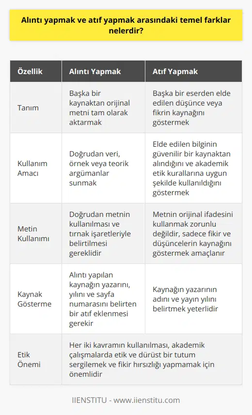 Alıntı ve Atıf Yapma Kavramları Alıntı yapmak ve atıf yapmak, akademik çalışmalarda başkalarının fikir ve düşüncelerini kullanırken takip edilmesi gereken iki önemli kavramdır. Bu kavramlar sıklıkla karıştırılabilir, ancak temel farklarını anlamak önemlidir. Alıntının Tanımı ve Kullanımı Alıntı yapmak, başka bir kaynaktan orijinal metni tam olarak aktarmak ve bu metni çift tırnak işaretleriyle belirtmektir. Aynı zamanda, alıntı yapılan kaynağın yazarını, yılını ve sayfa numarasını belirten bir atıf eklemek gerekir. Alıntılar, doğrudan veri, örnek veya teorik argümanlar sunan bir başkasının sözcüklerini kullanmak için yapılır. Atıfın Tanımı ve Kullanımı Atıf yapmak ise, başka bir eserden elde edilen düşünce veya fikrin kaynağını göstermek için kullanılır. Atıf, elde edilen bilginin güvenilir bir kaynaktan alındığını ve akademik etik kurallarına uygun şekilde kullanıldığını gösterir. Atıfta, doğrudan alıntı yapılmadan, kaynağın yazarının adını ve yayın yılını belirtmek yeterlidir. Pratik Açıdan Farklar Alıntı ve atıf arasındaki temel farklılıklar, doğrudan metin kullanımı ve kaynak gösterme şeklindedir. Alıntı yaparken, doğrudan metni kullanılması ve tırnak işaretleriyle belirtilmesi gereklidir. Atıf yaparken ise, metnin orijinal ifadesini kullanmak zorunlu olmayıp, sadece fikir ve düşüncelerin kaynağını göstermek amaçlanır. Alıntı ve Atıf Yapmanın Önemi Her iki kavramın kullanılmasının amacı, akademik çalışmalarda etik ve dürüst bir tutum sergilemek ve fikir hırsızlığı yapmamaktır. Alıntı ve atıf yaparak, yapılan araştırmanın temel alındığı kaynaklara saygı gösterilmiş olur ve okuyuculara referans sağlanır. Sonuç olarak, alıntı yapmak ve atıf yapmak arasındaki temel farklar, doğrudan metin kullanımı ve kaynak gösterme biçimidir. Bu iki kavramın kullanılması, akademik çalışmaların kalitesine ve etik kurallarına uygunluğuna katkı sağlar.